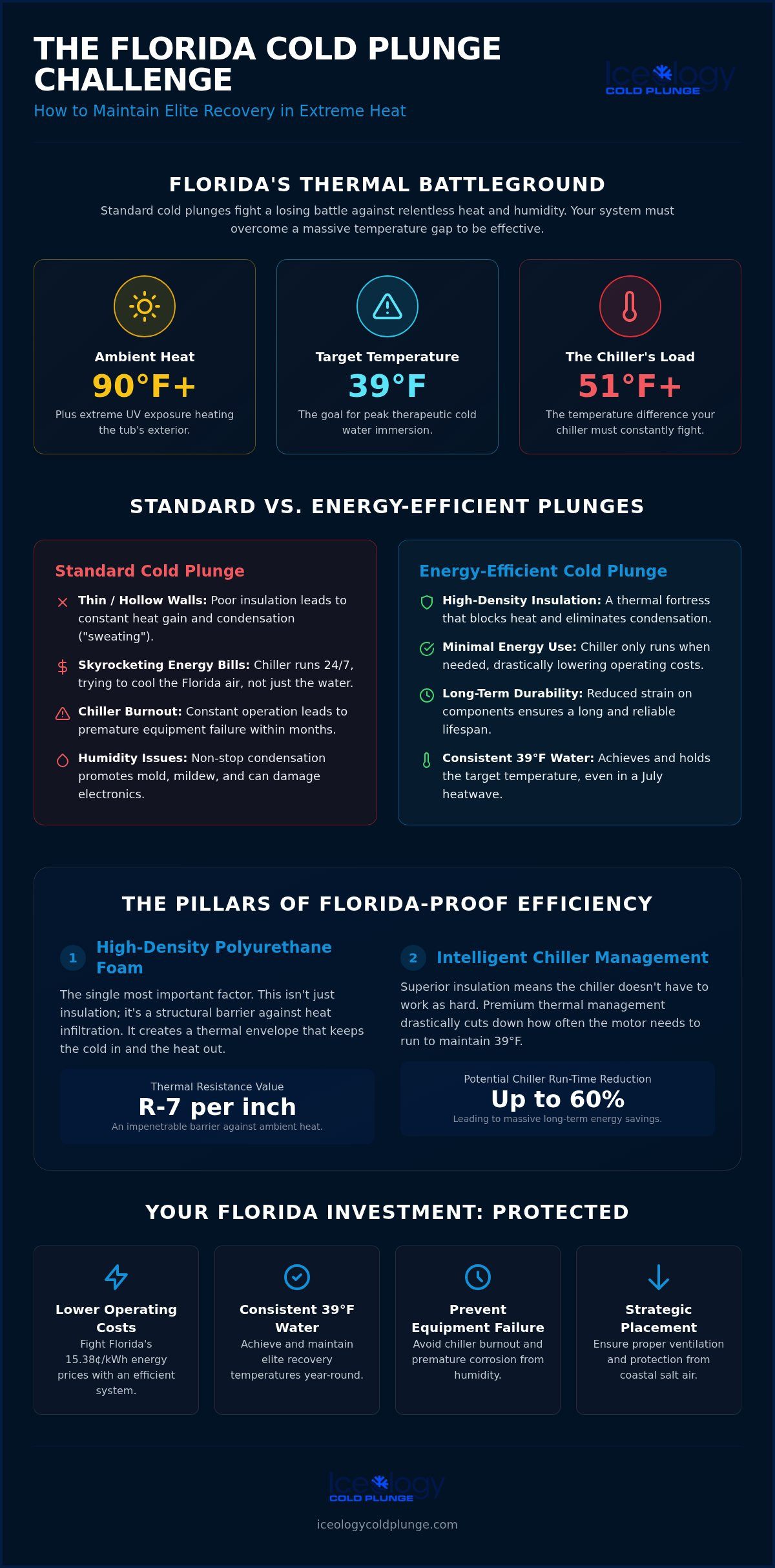 Energy efficient cold plunge for Florida climate