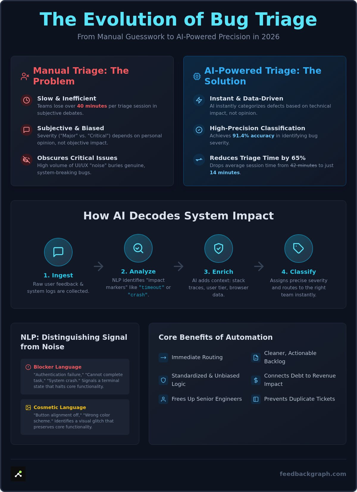 Automated bug severity classification