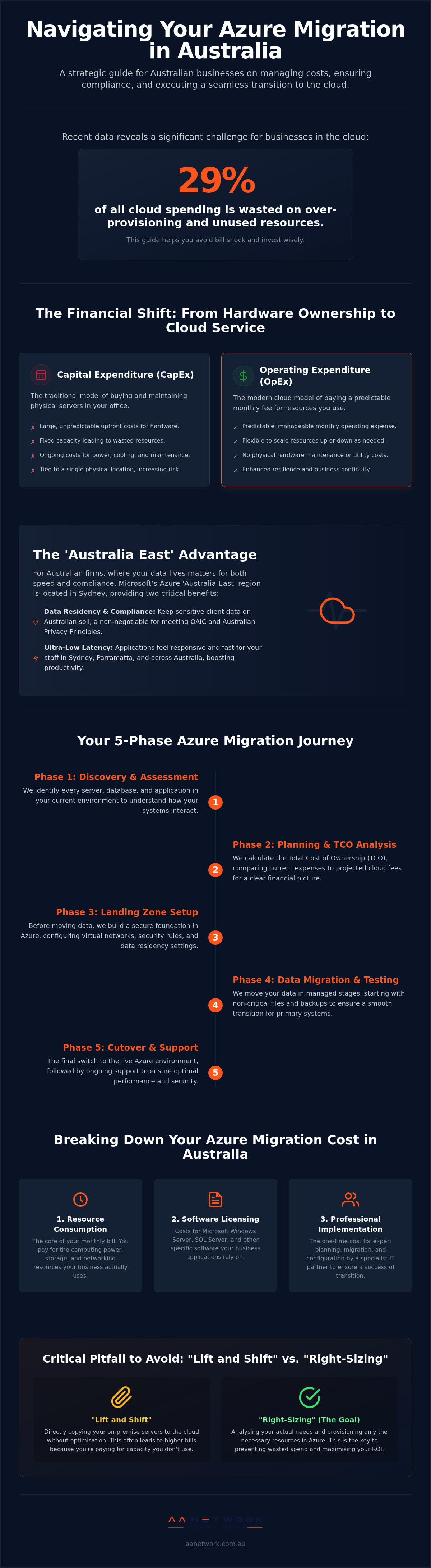 Azure migration cost Australia
