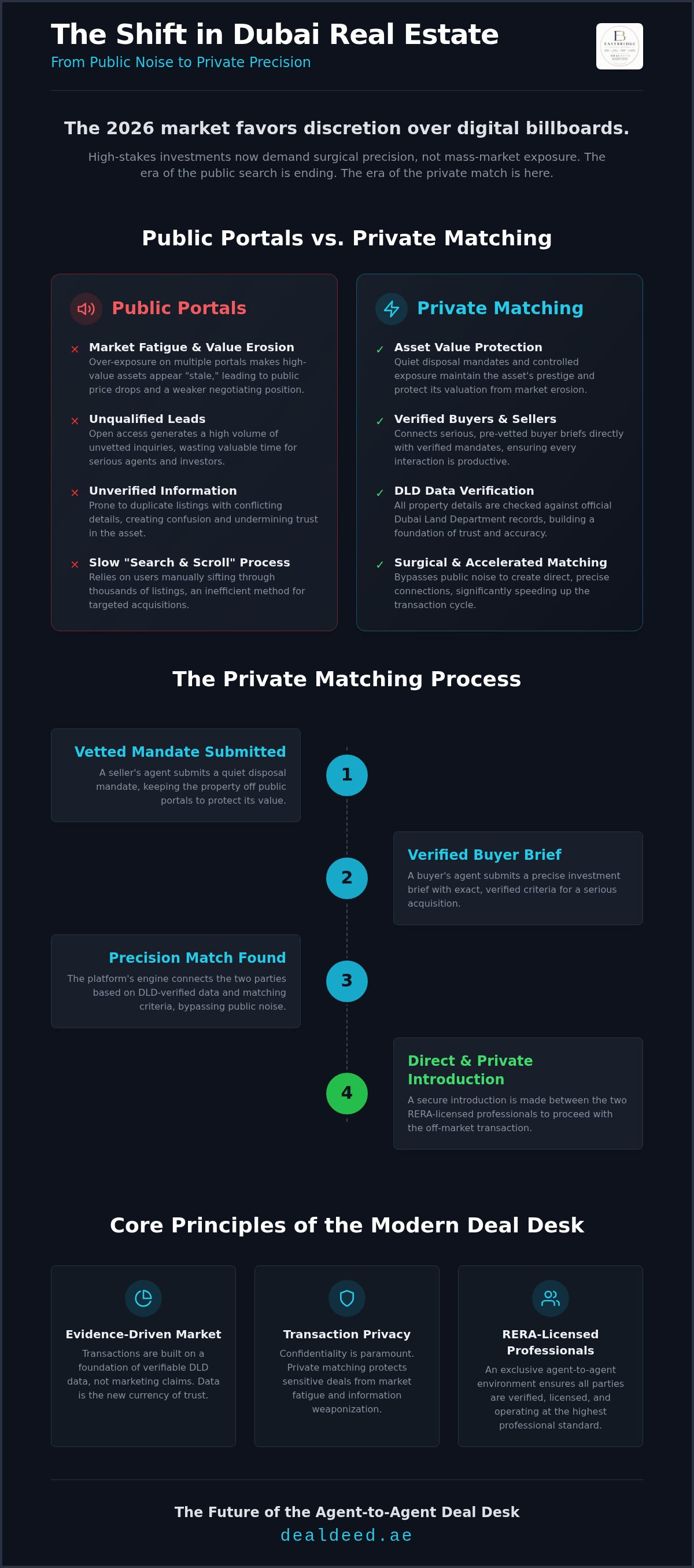 Dubai real estate matching platform