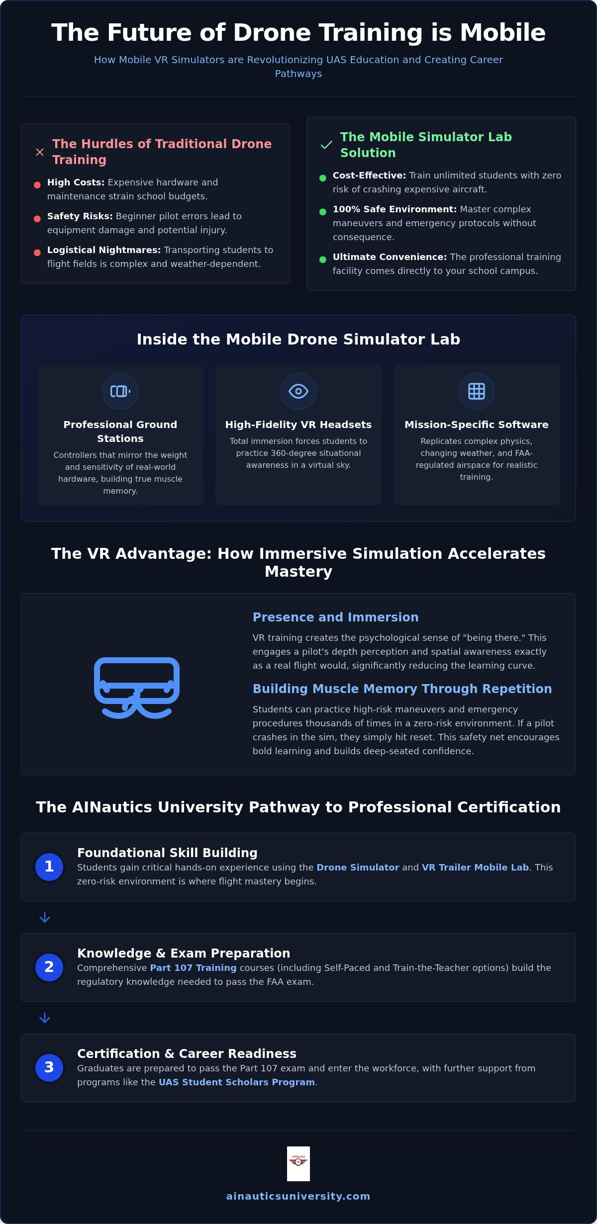 Mobile drone simulator lab
