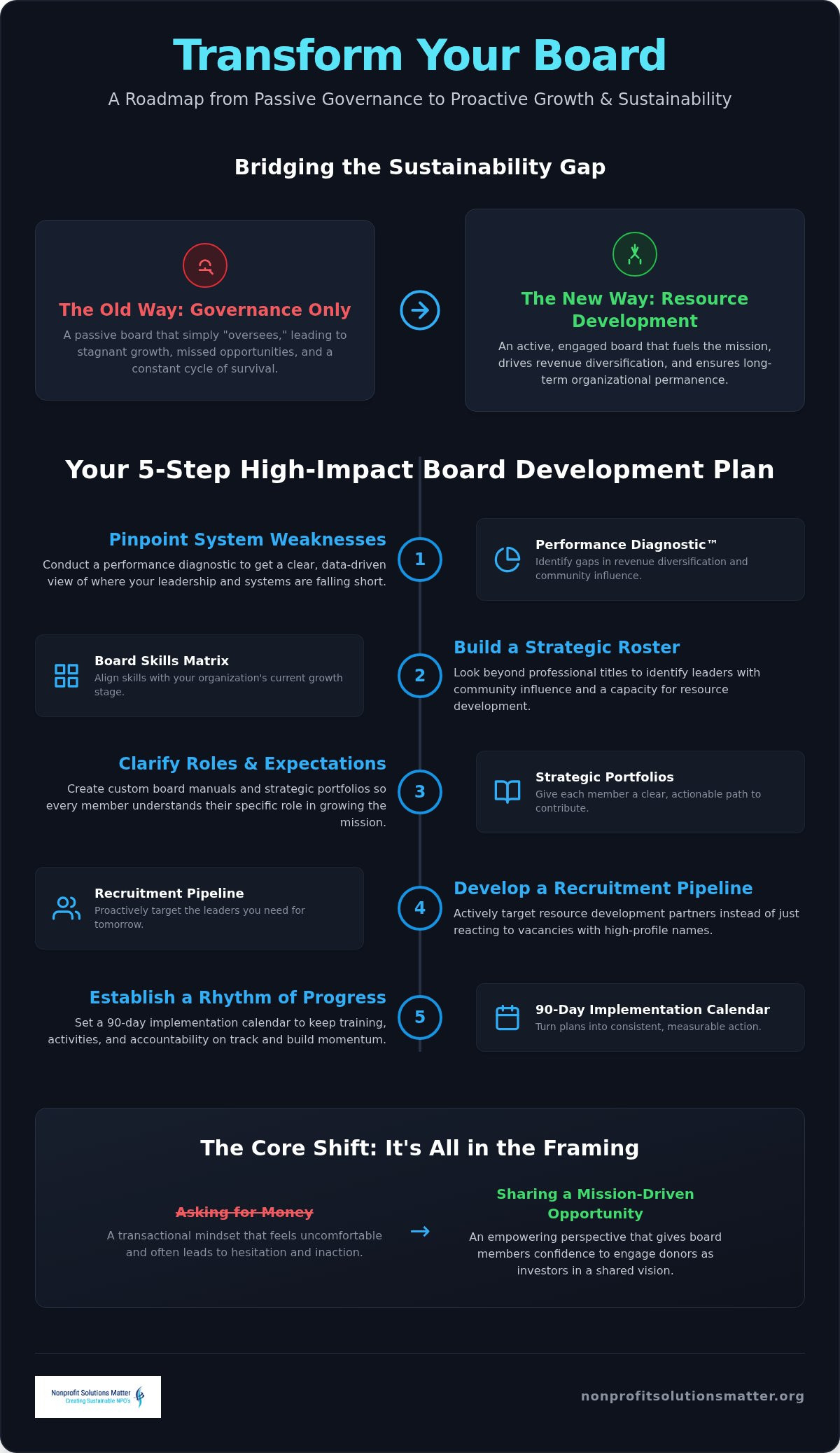 Board development plan for nonprofits