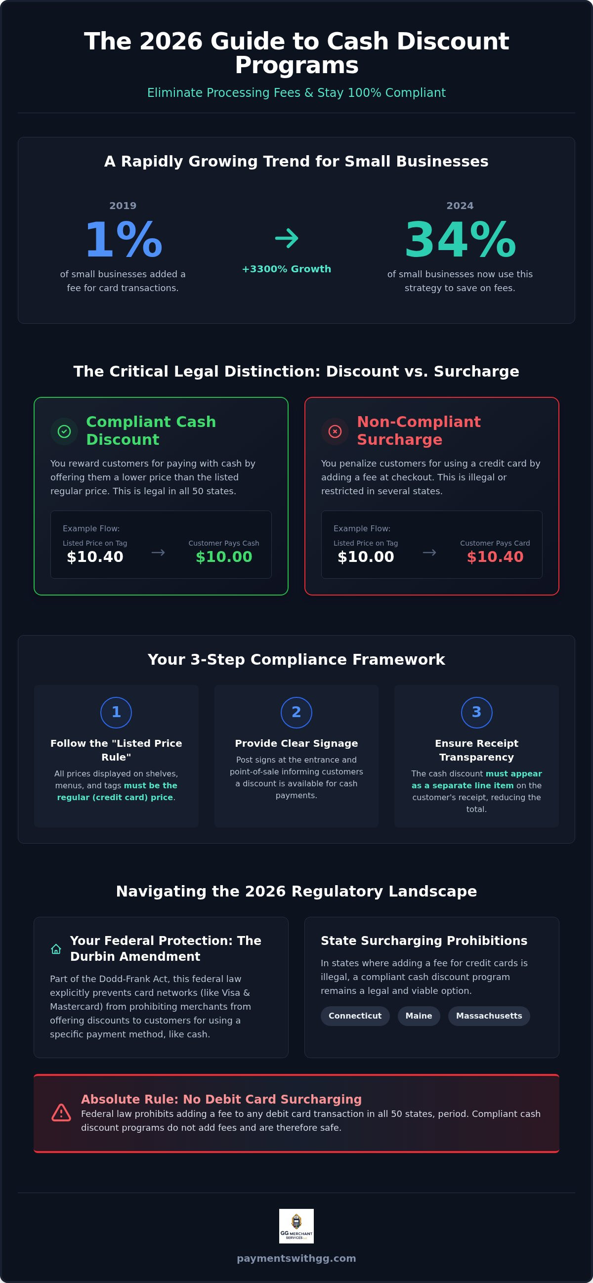 Cash discount program legal requirements