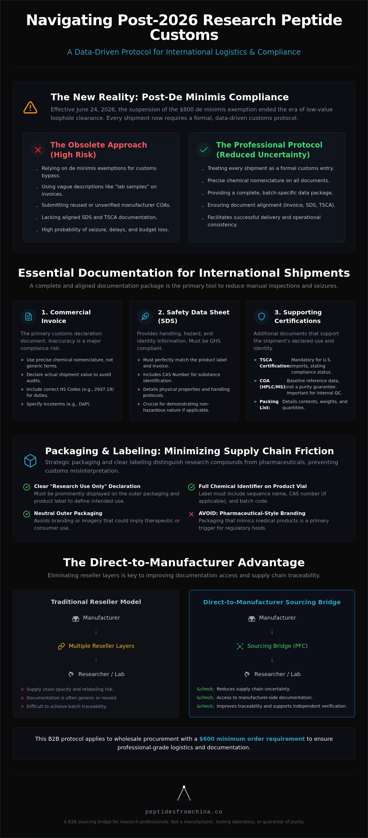 Research peptide customs clearance