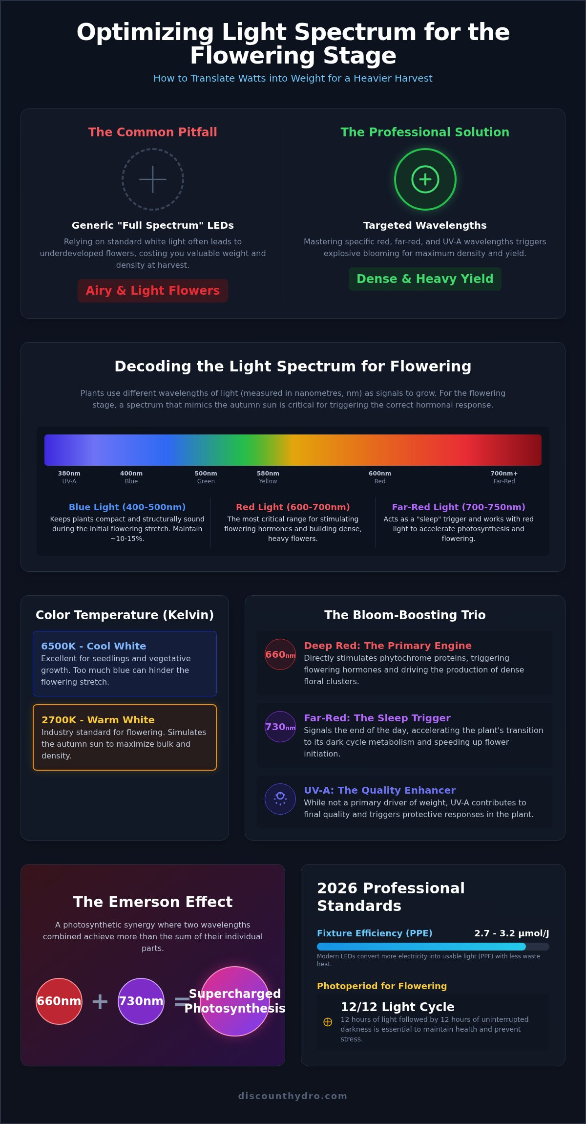 Light spectrum for flowering stage