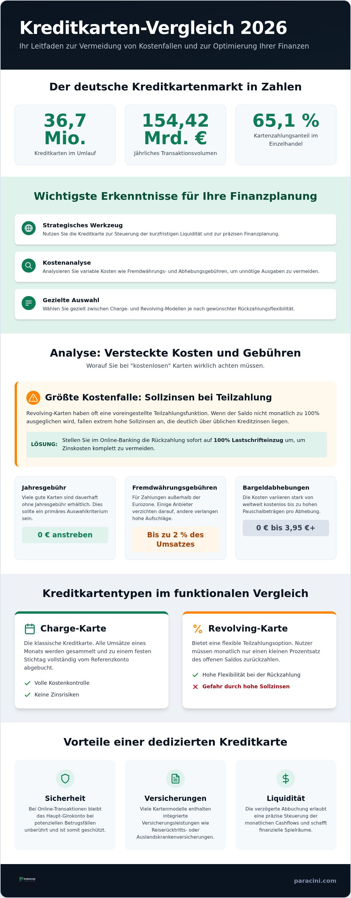 Kreditkarten-Vergleich