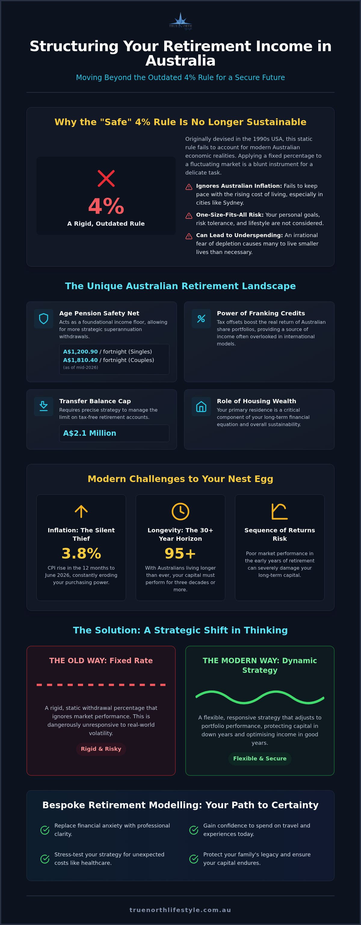 Structuring retirement income streams Australia