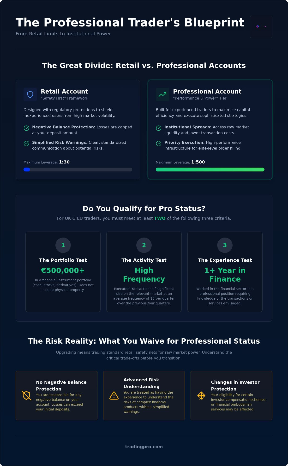 What is a professional trading account