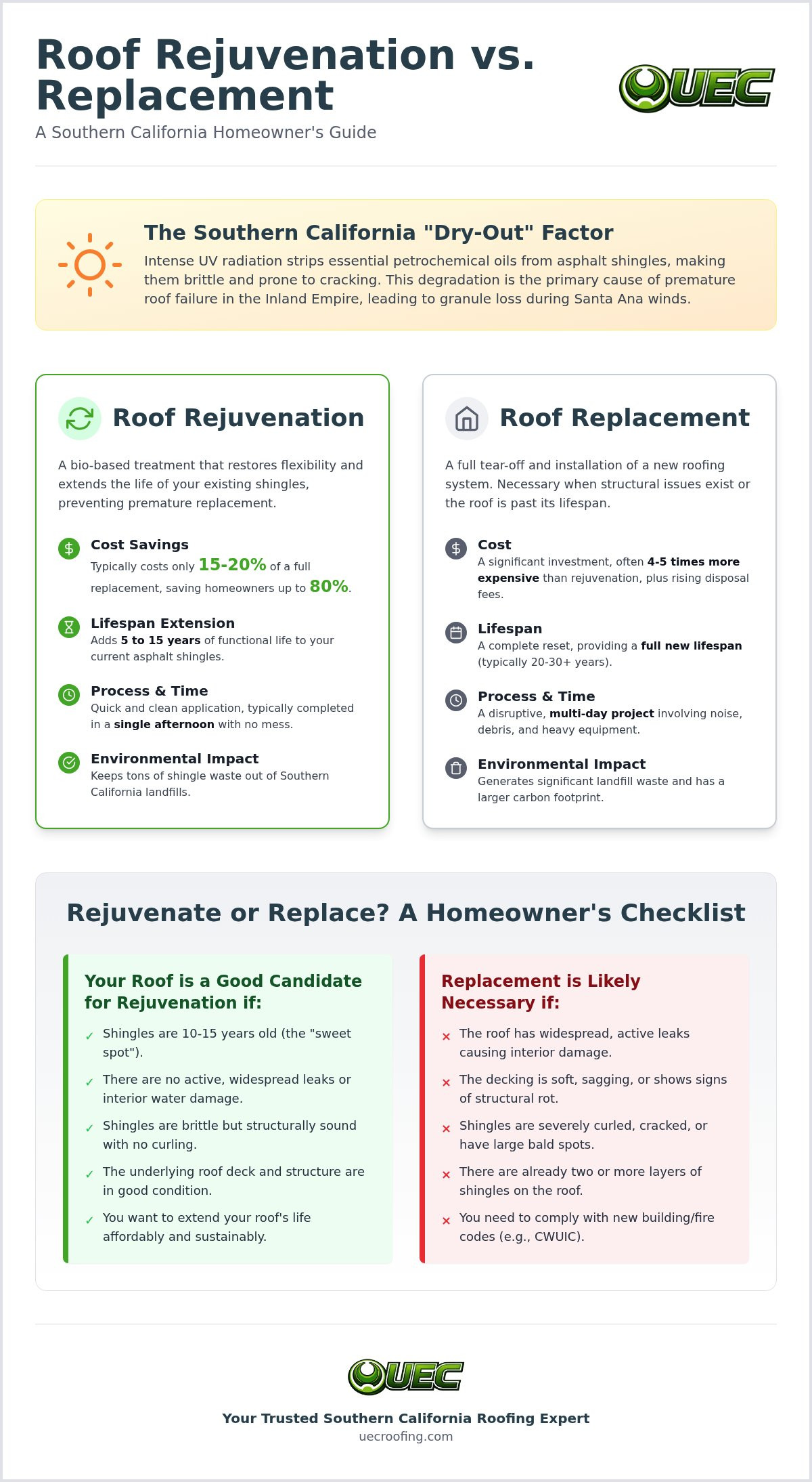 Roof rejuvenation vs replacement cost
