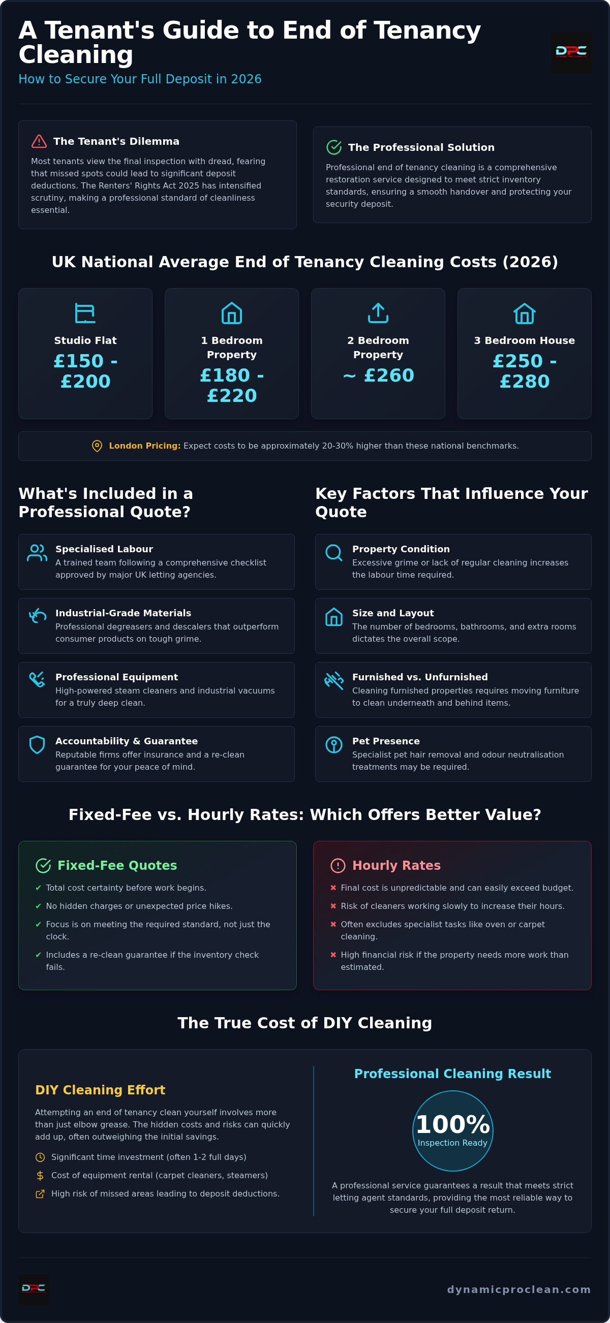End of tenancy cleaning prices