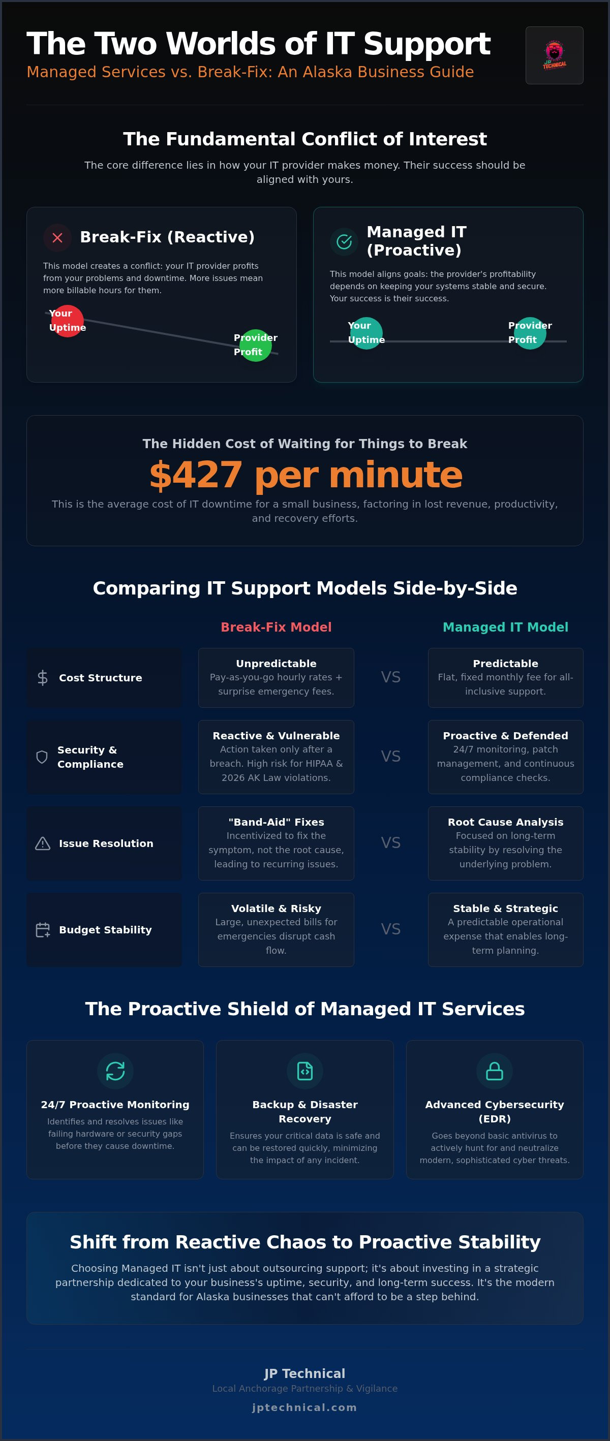 Managed IT vs break-fix