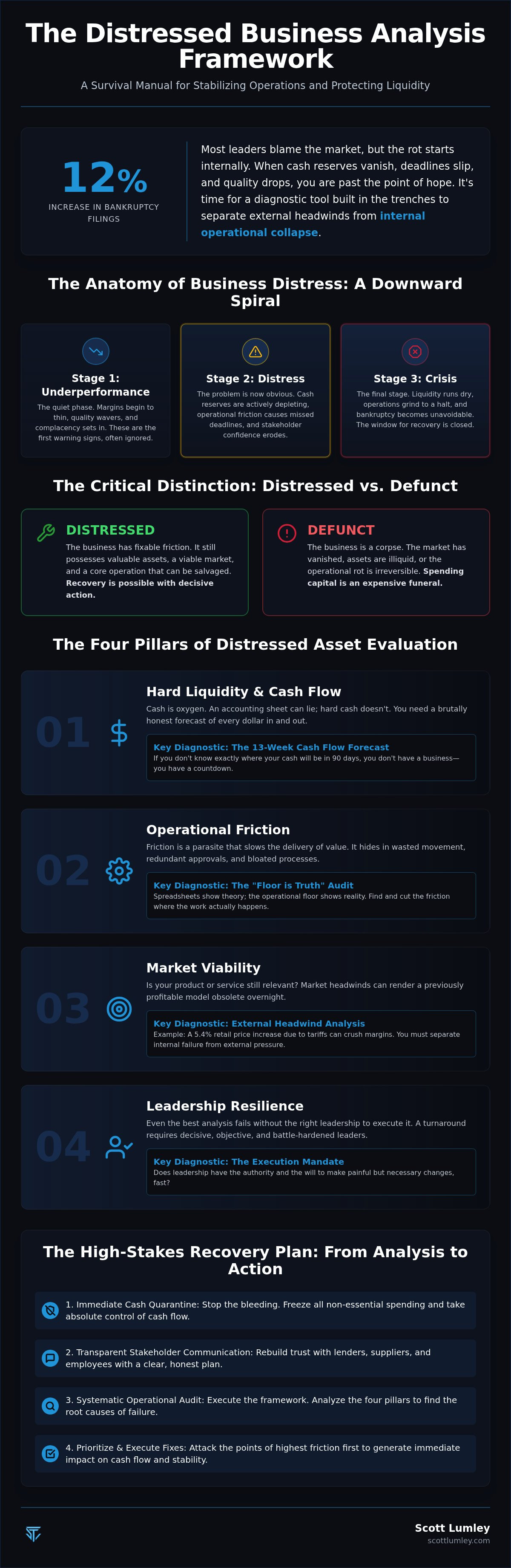 Distressed business analysis framework