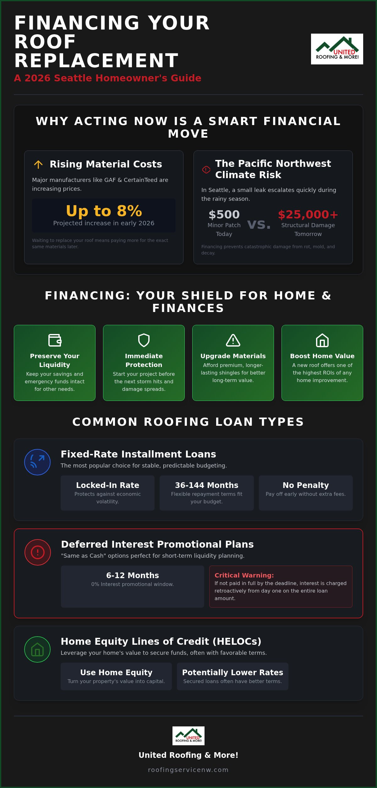 Roof replacement financing options seattle
