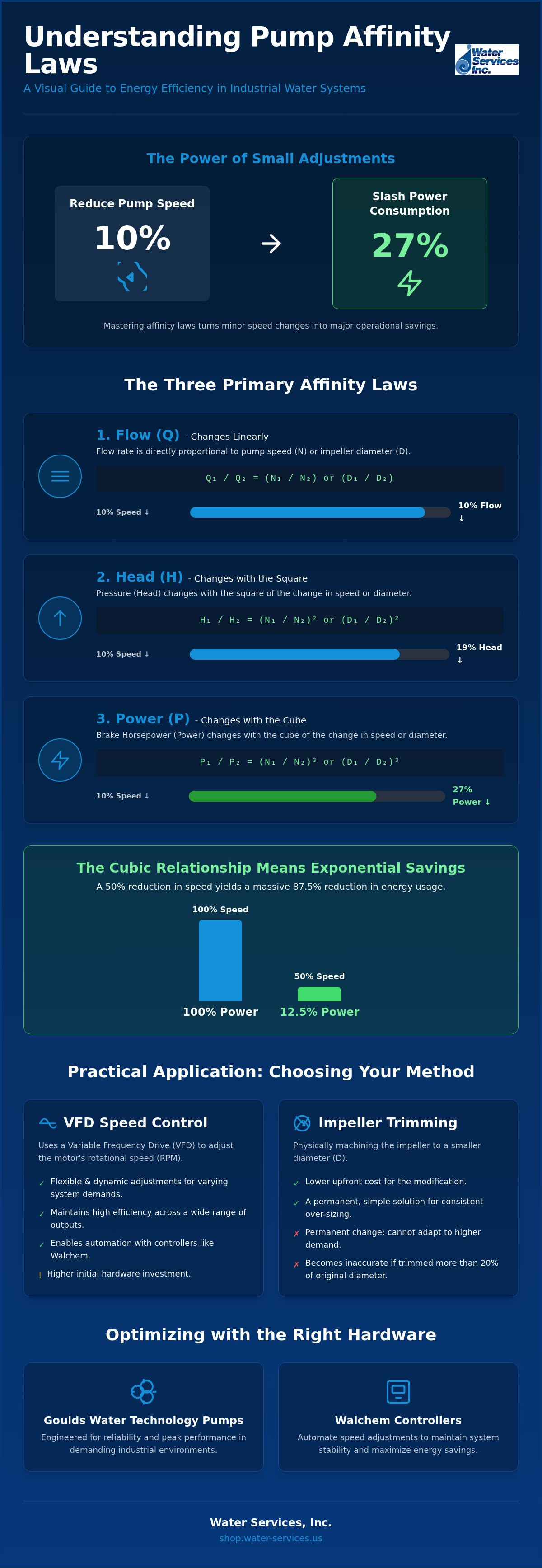 Pump affinity laws explained