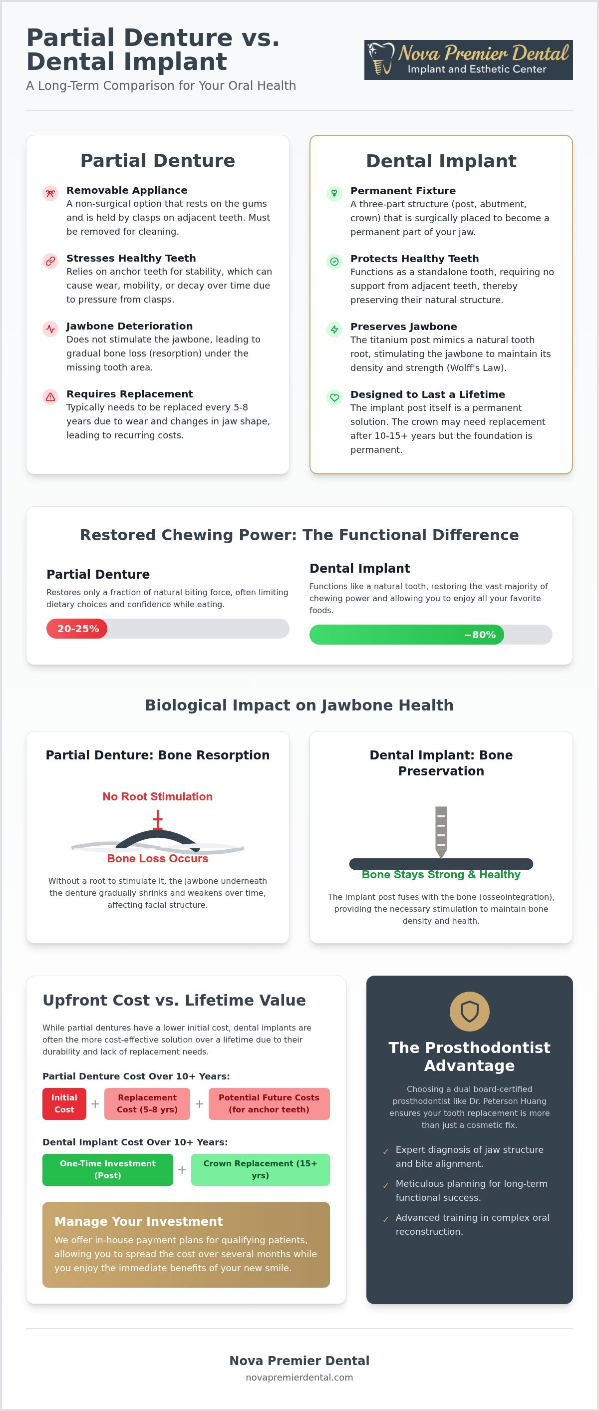 Partial denture vs implant