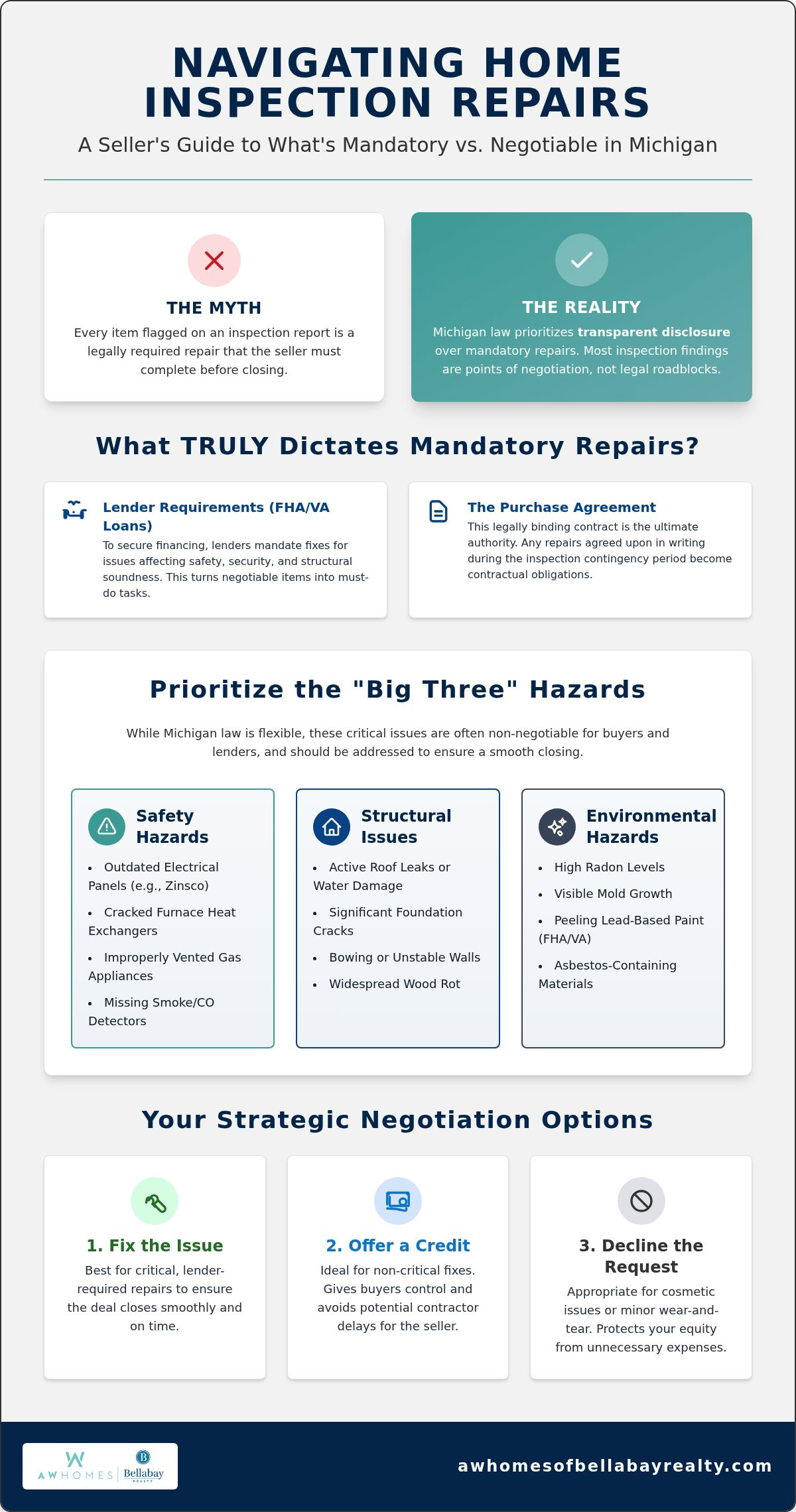 What repairs are mandatory after a home inspection in Michigan