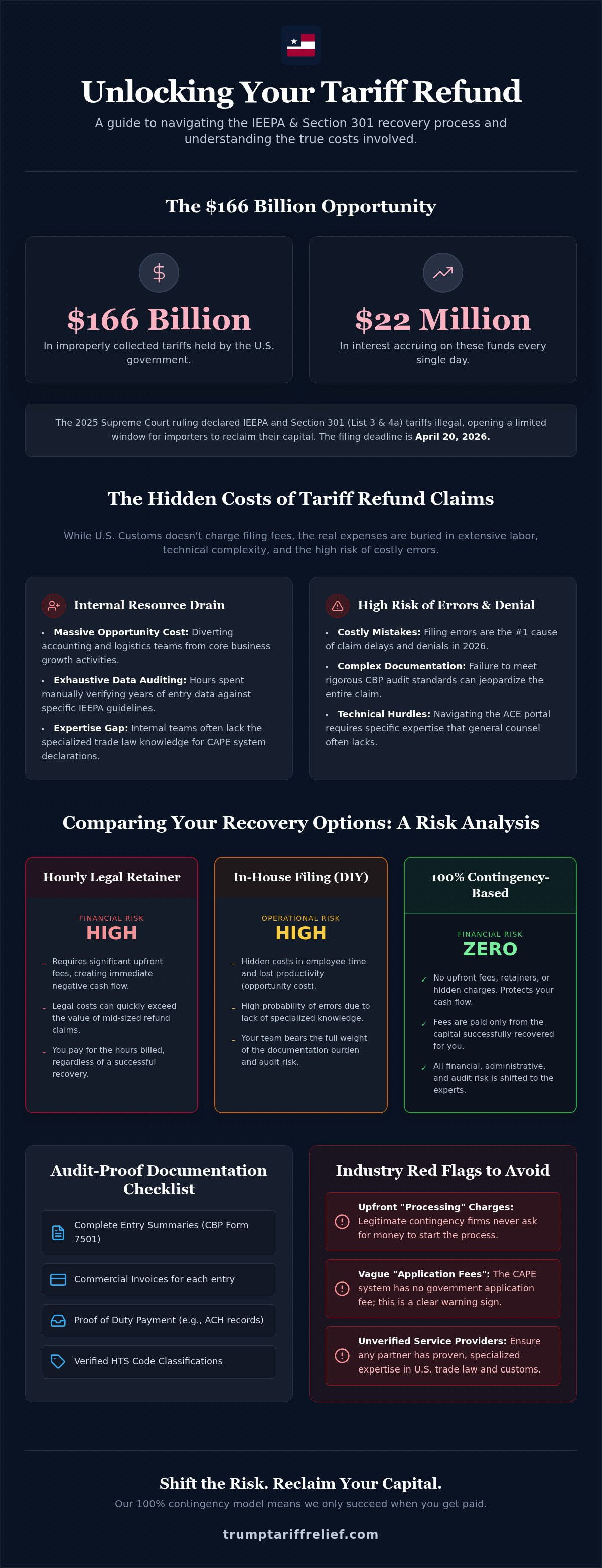 Hidden costs of tariff refund claims