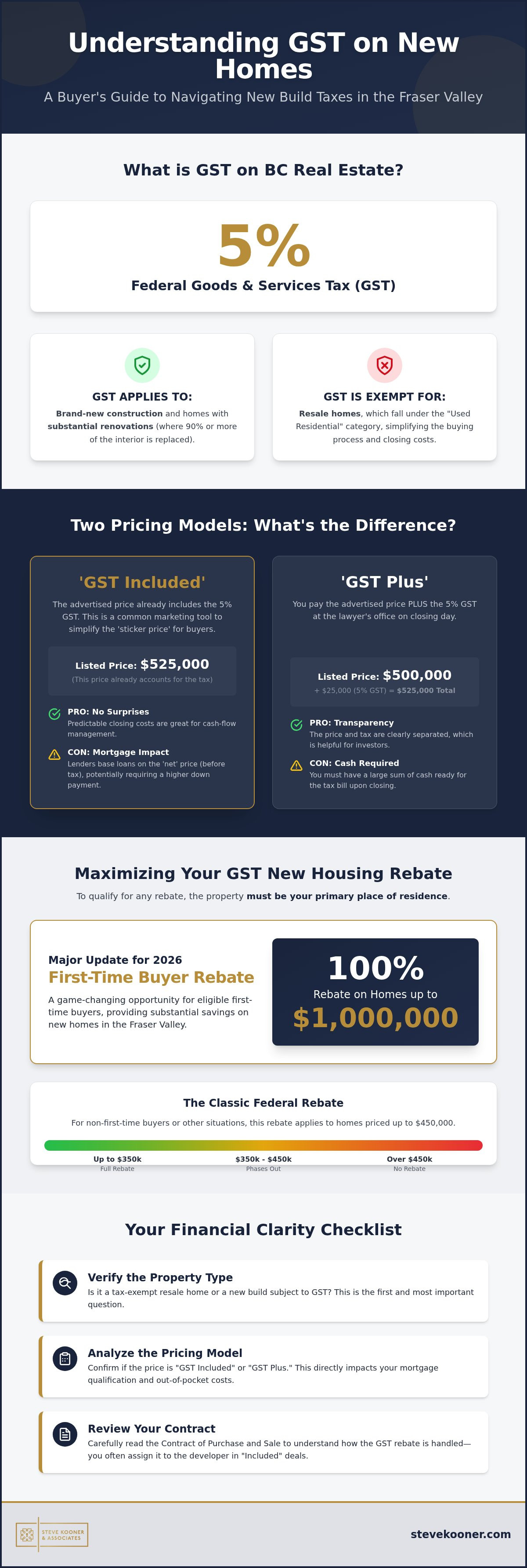 GST Included Homes
