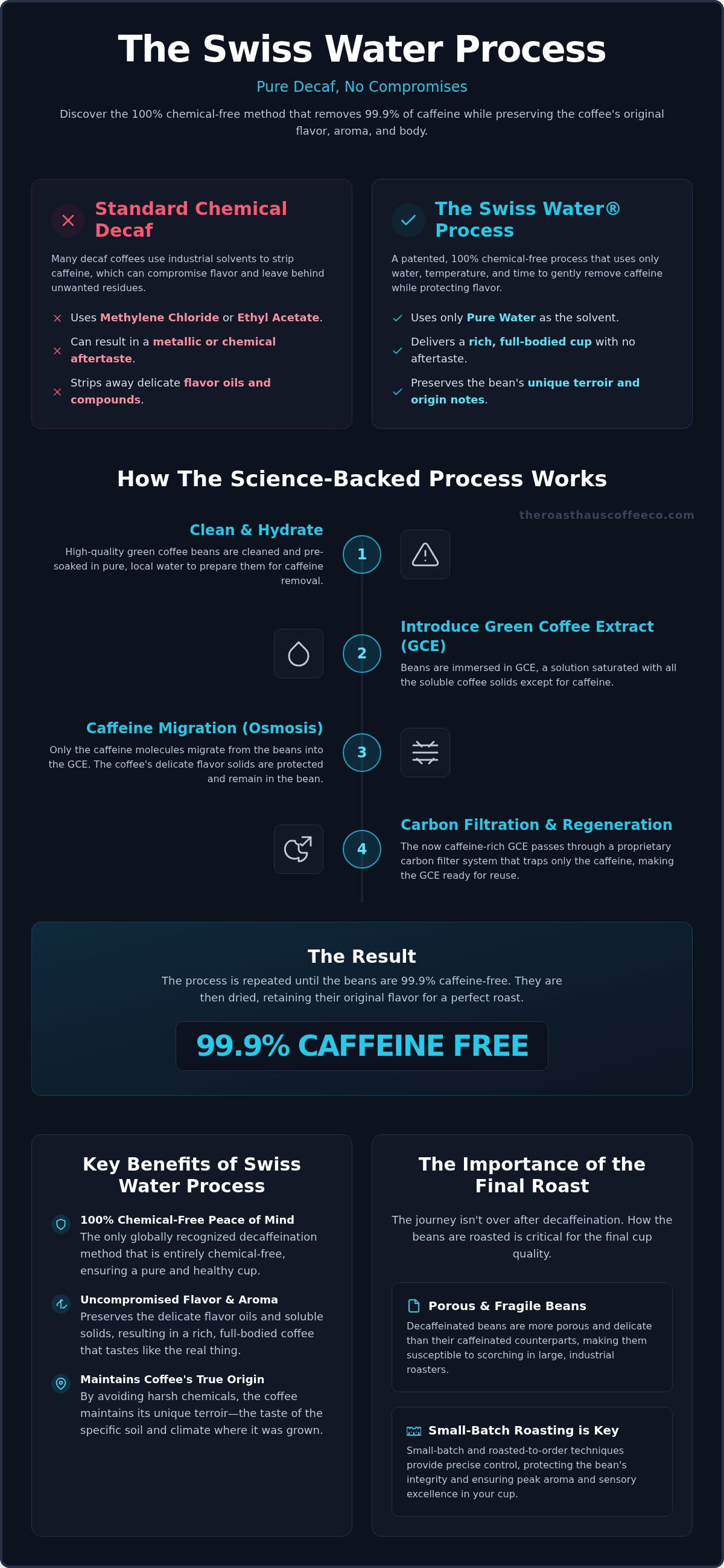 Swiss water process decaf