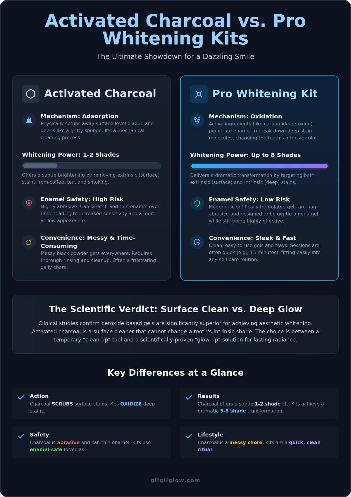 Activated charcoal vs teeth whitening kit