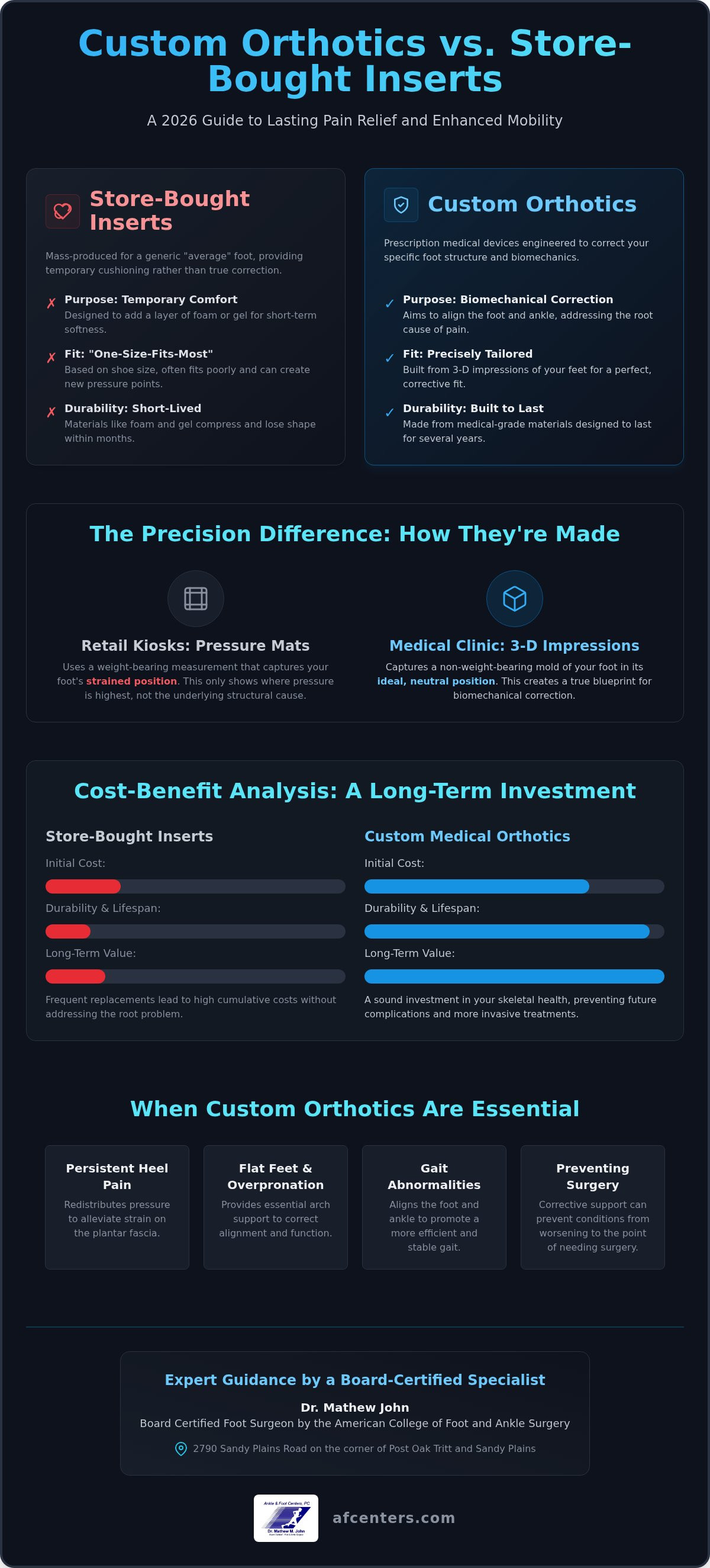 Benefits of custom orthotics vs store bought