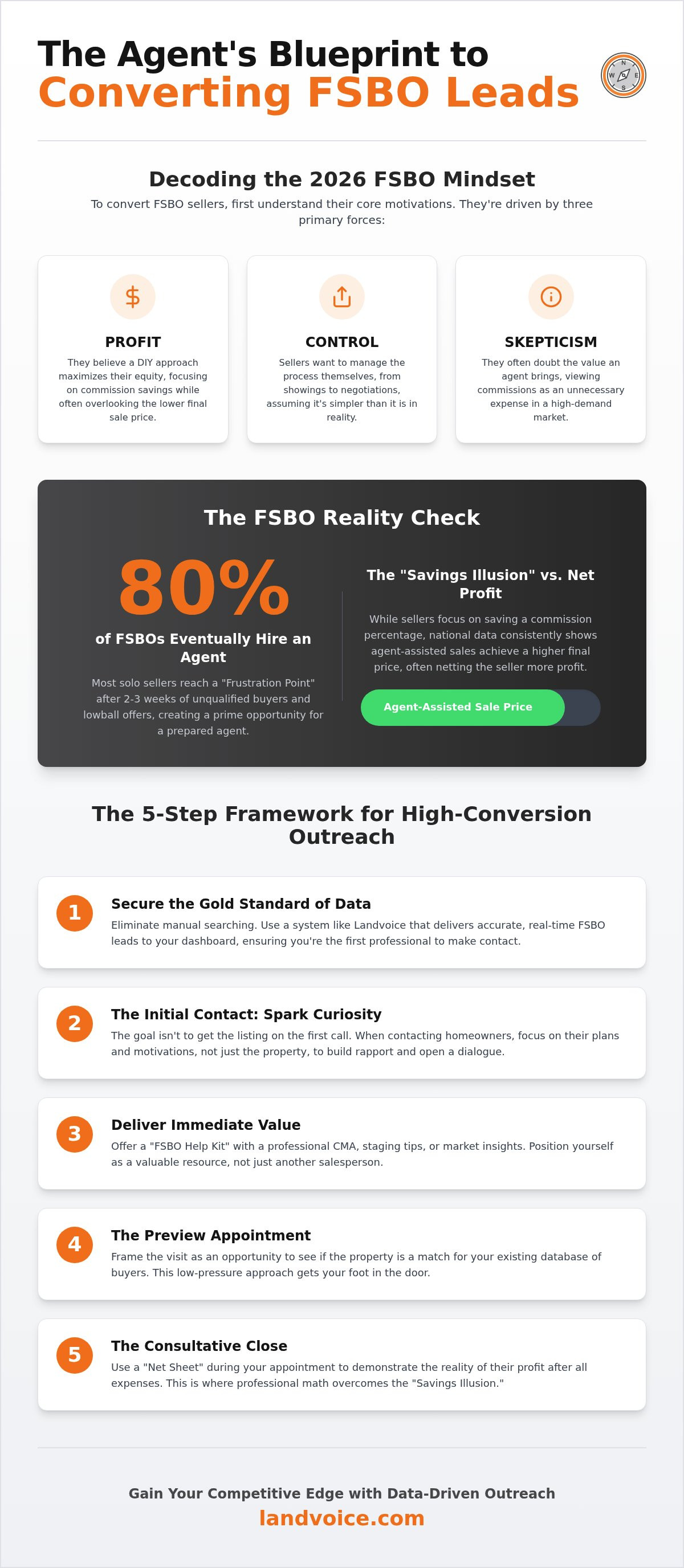 How to convert FSBO leads