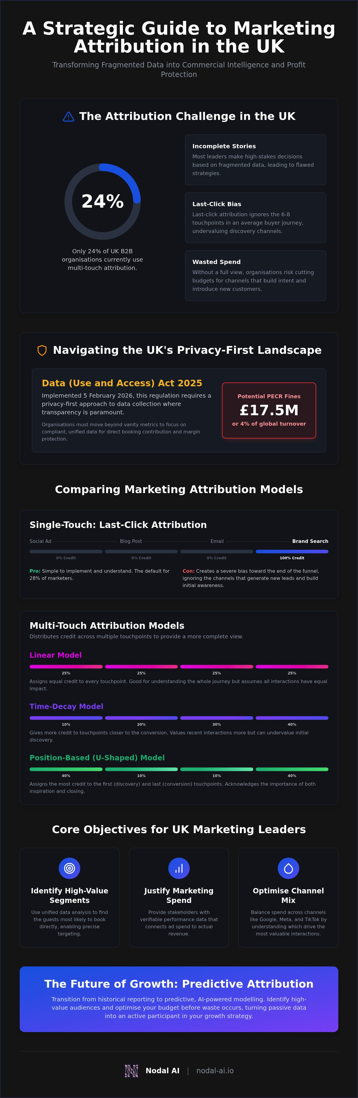 Marketing attribution models UK