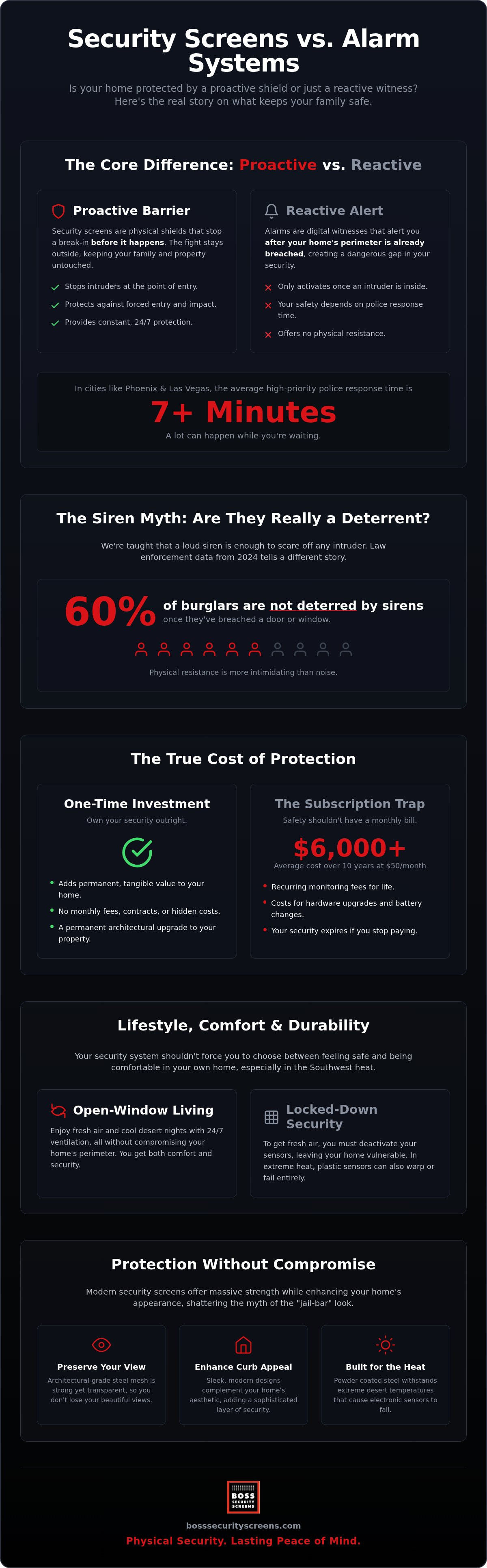 Security screens vs alarm systems