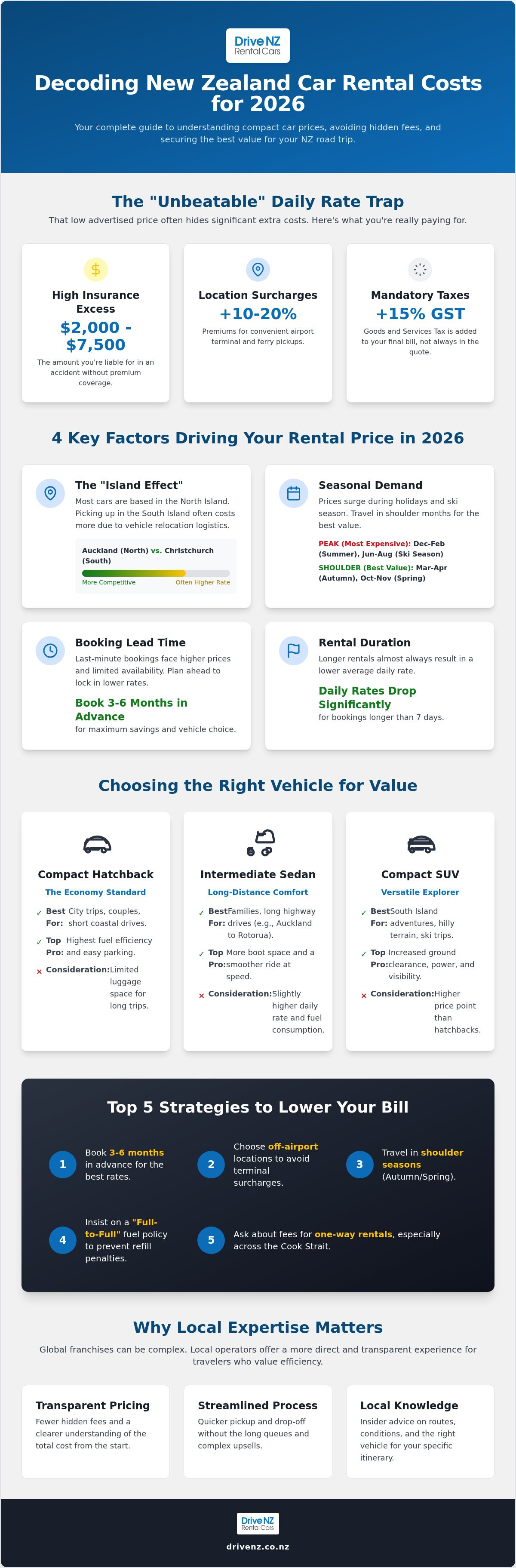 Compact car rental prices nz