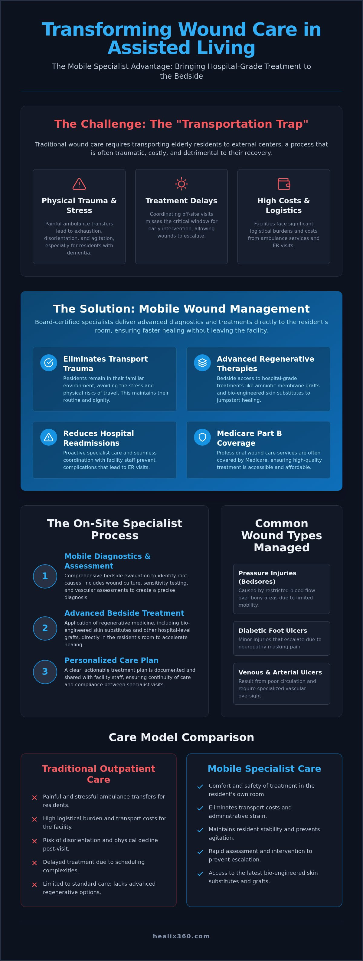 Wound care for assisted living residents
