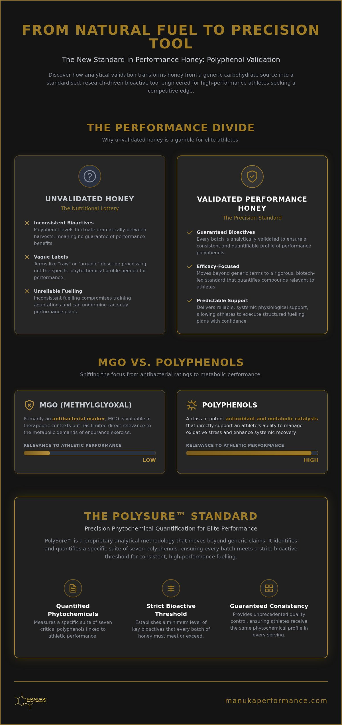 Polyphenol validated honey