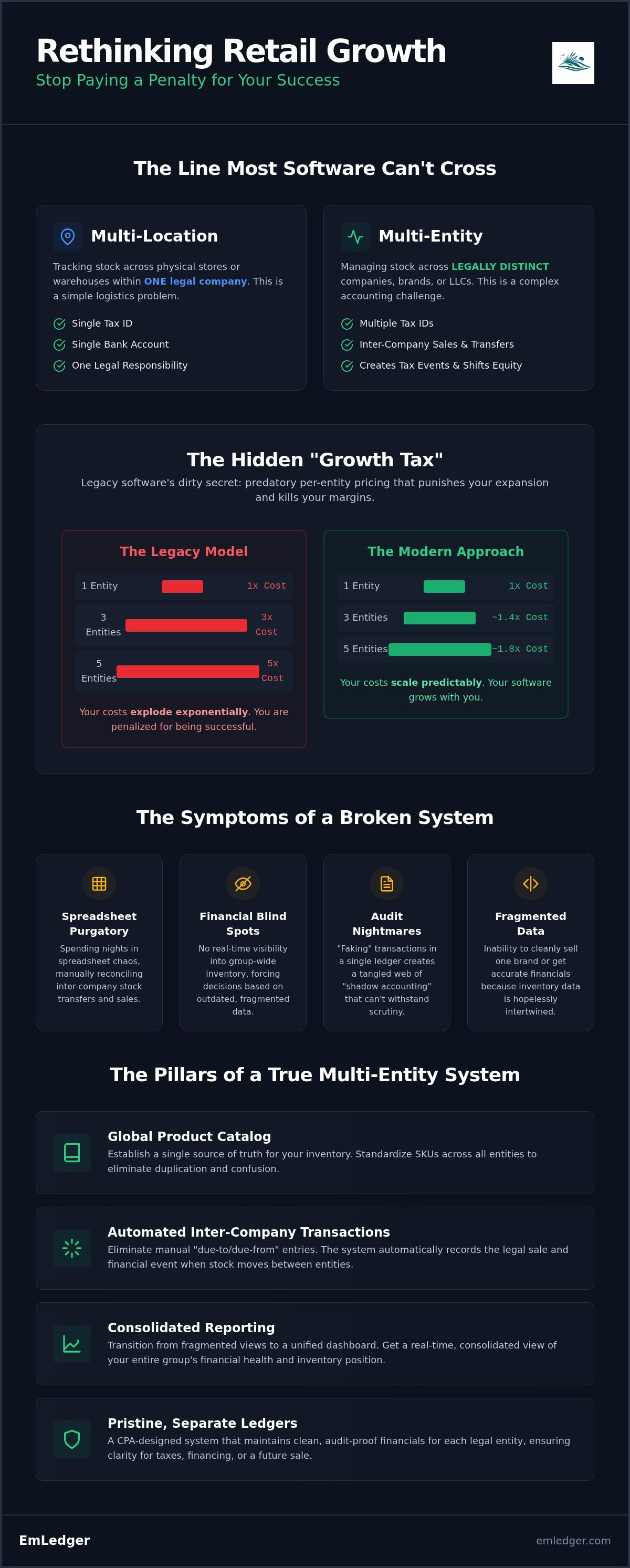 Multi-entity inventory management for retail