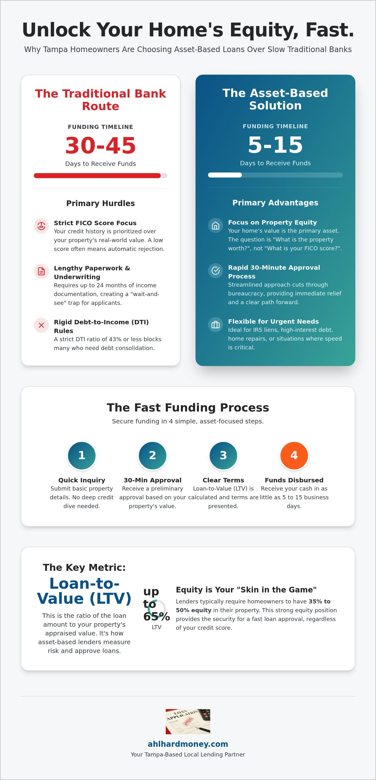 Fast equity loans Tampa