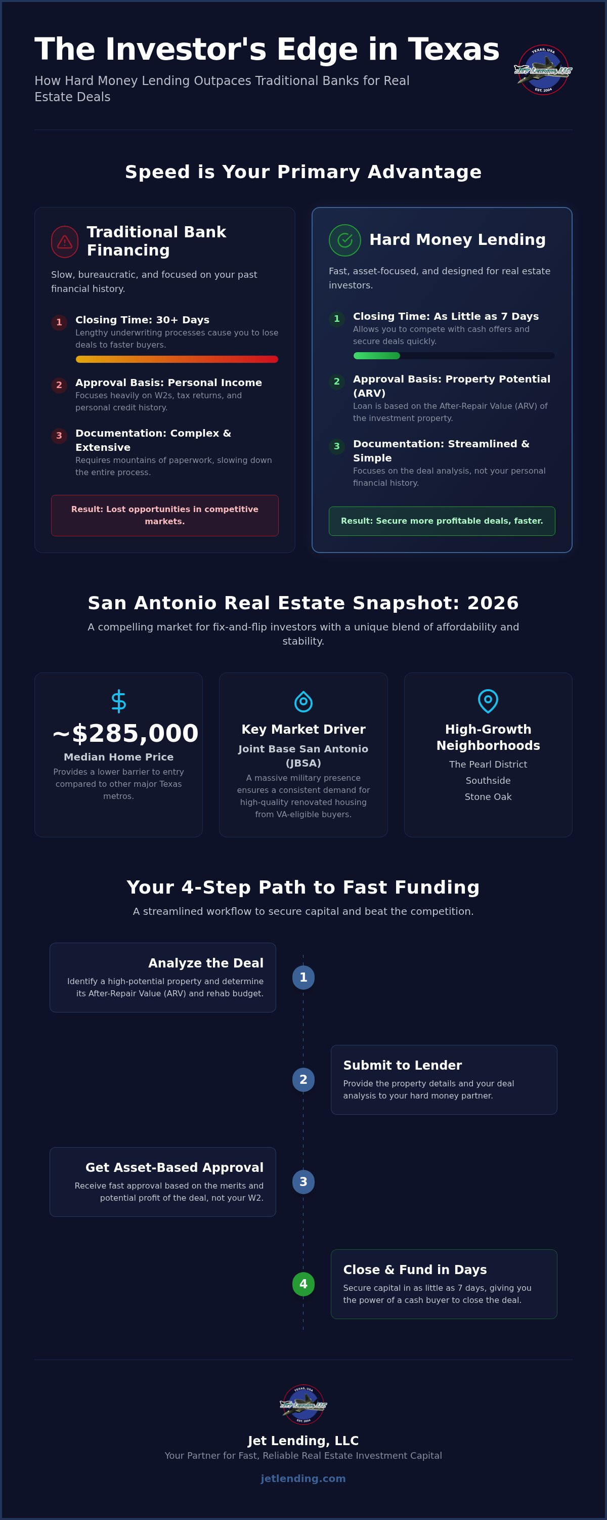 Hard money lenders San Antonio TX