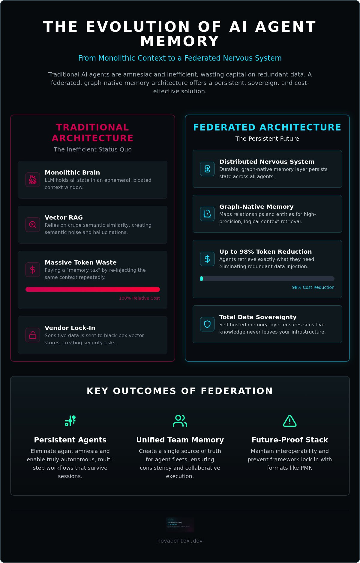 Federated AI agent memory