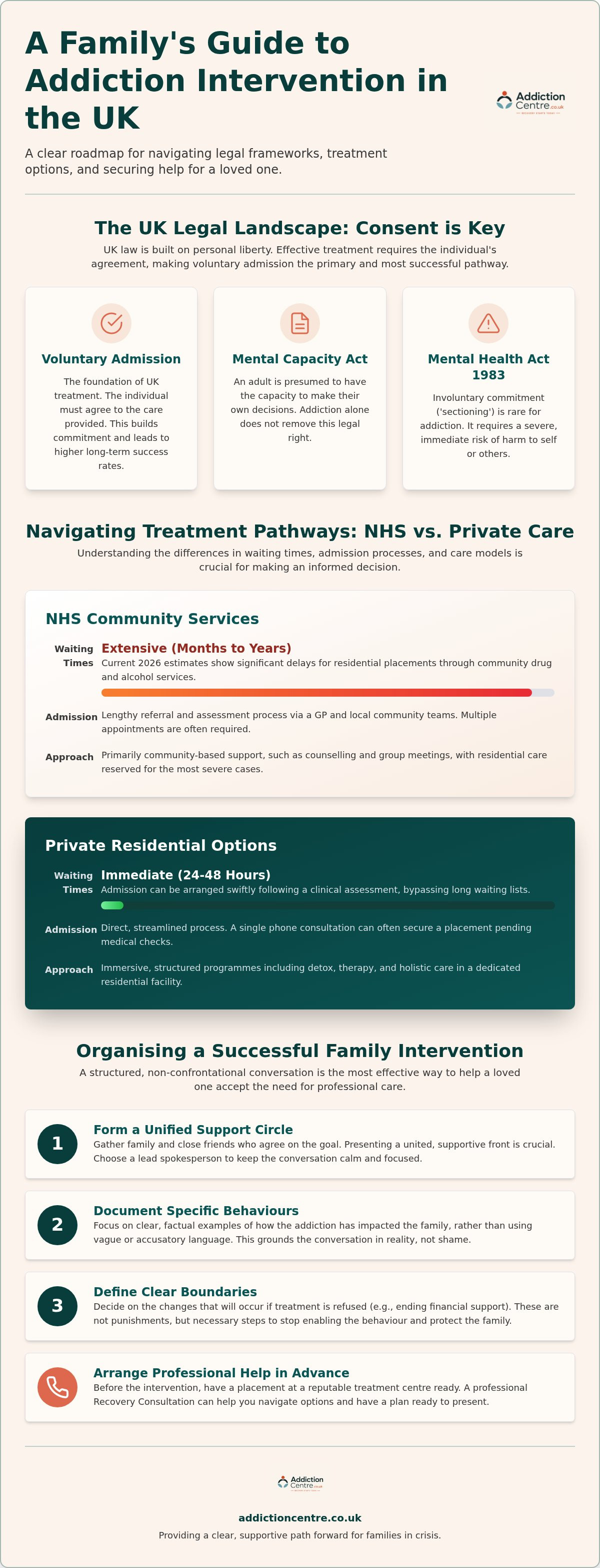 Family intervention for addiction UK