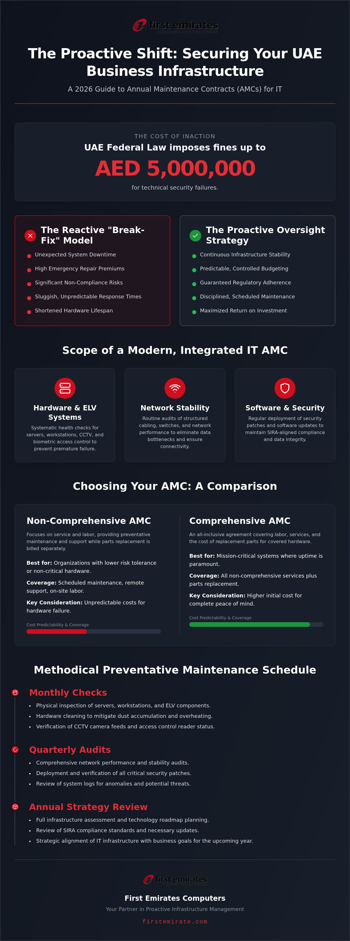 Annual maintenance contracts for IT