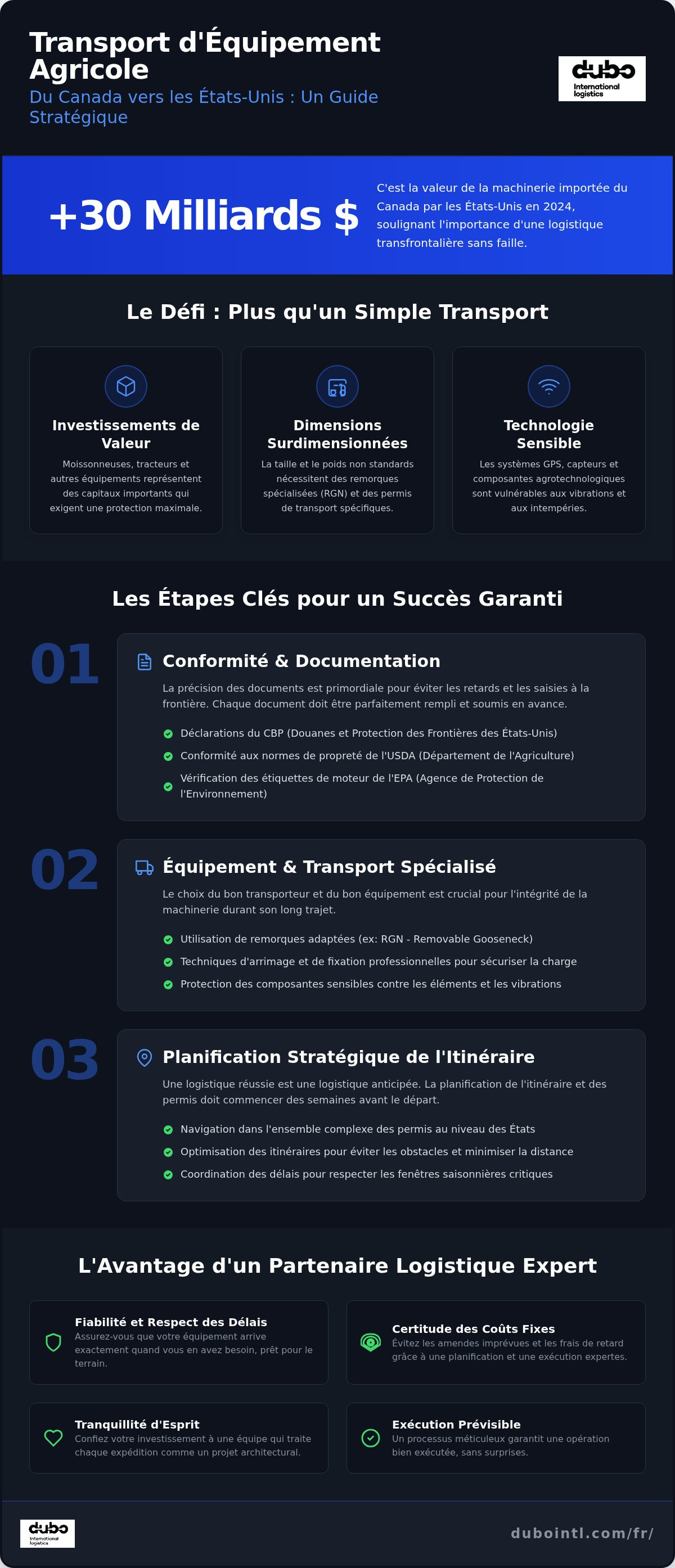 Transport équipement agricole Canada États-Unis