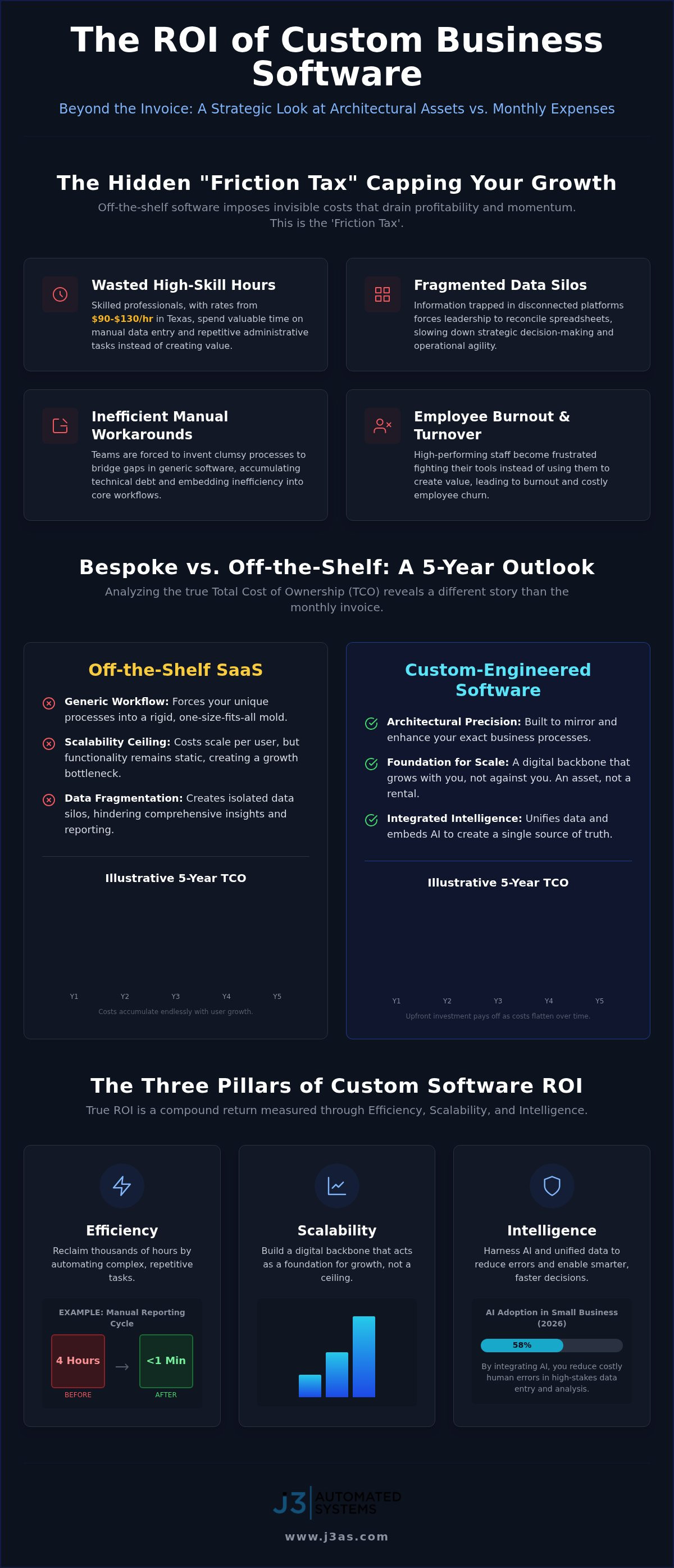 Roi of custom business software