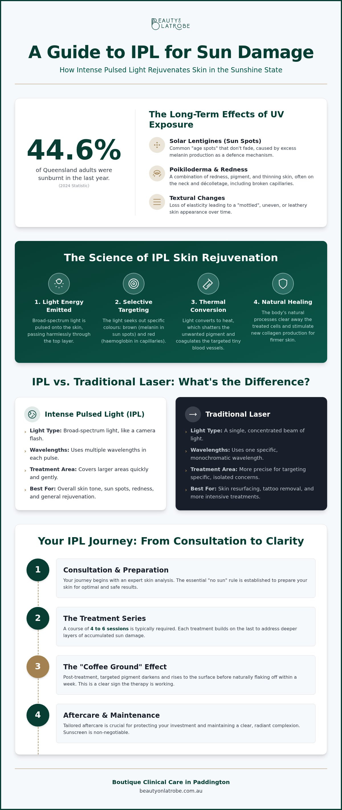 IPL for sun damage Brisbane