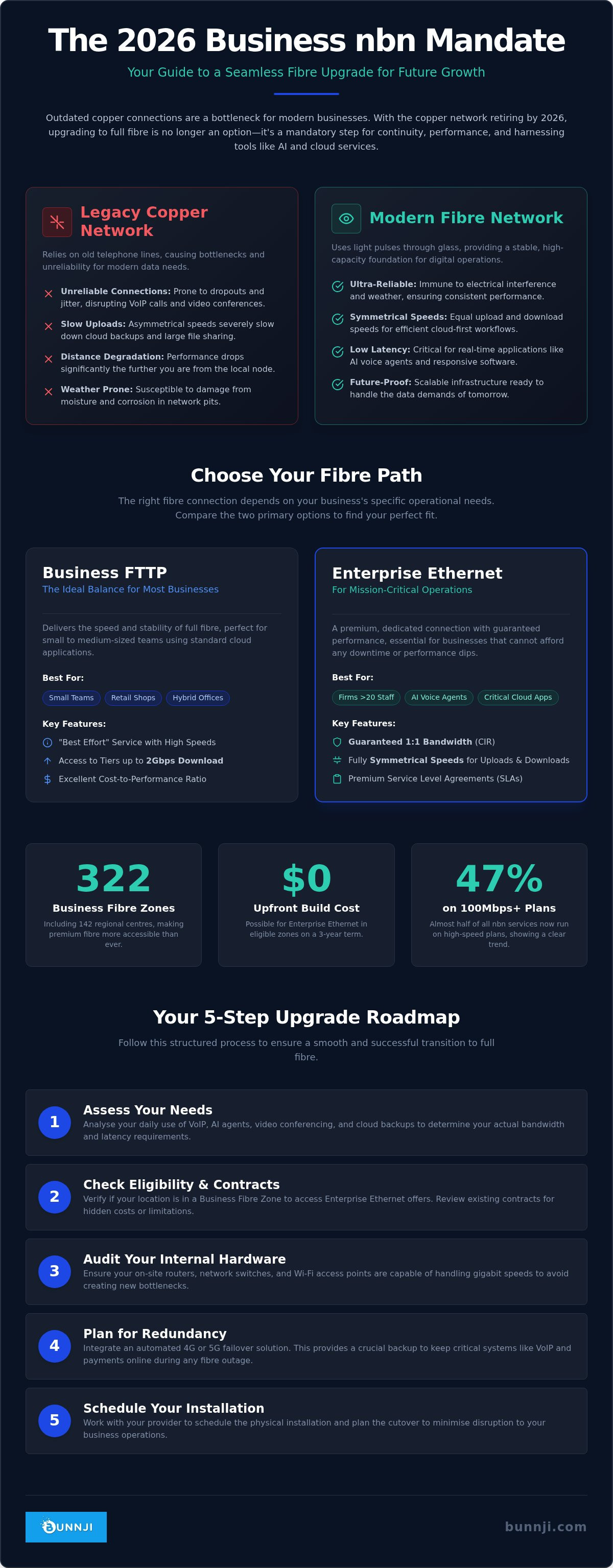 Nbn fibre upgrade for business