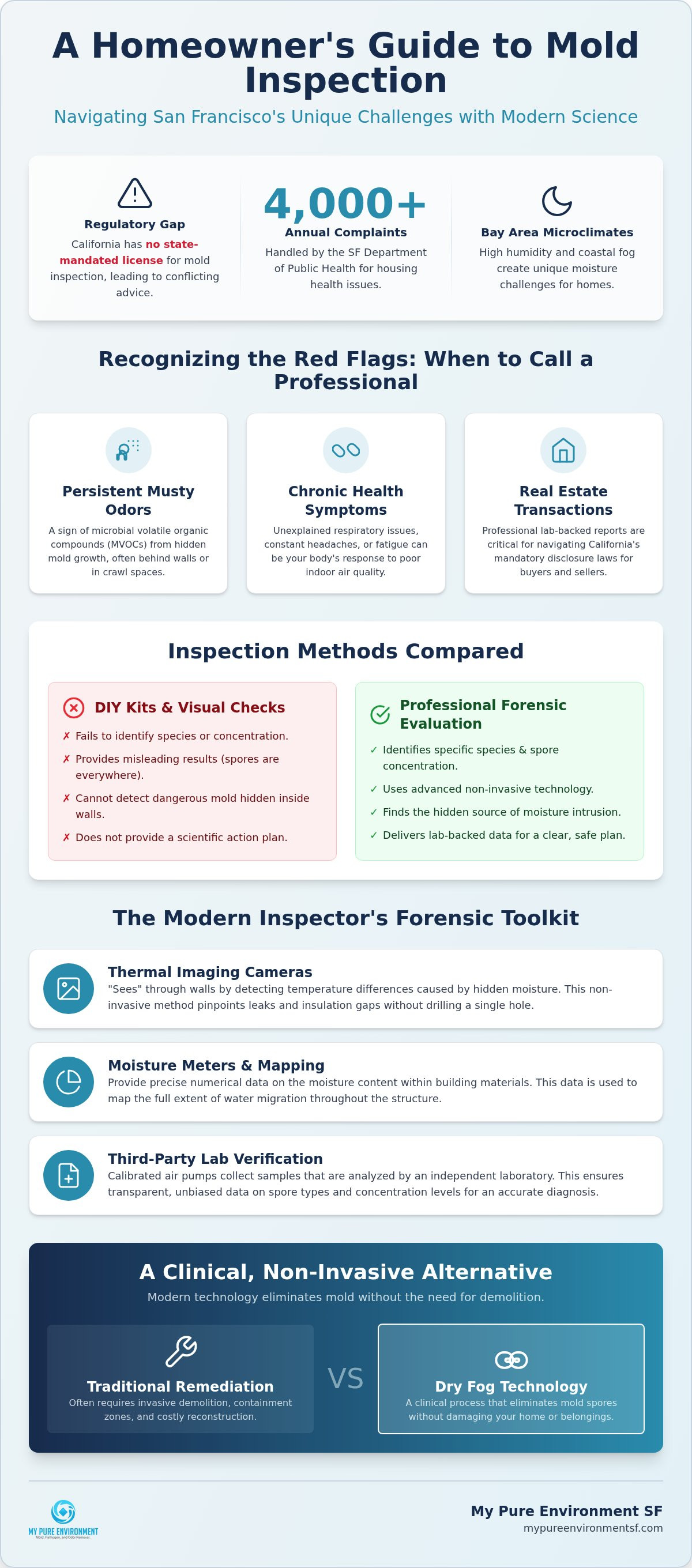 Mold inspection professionals