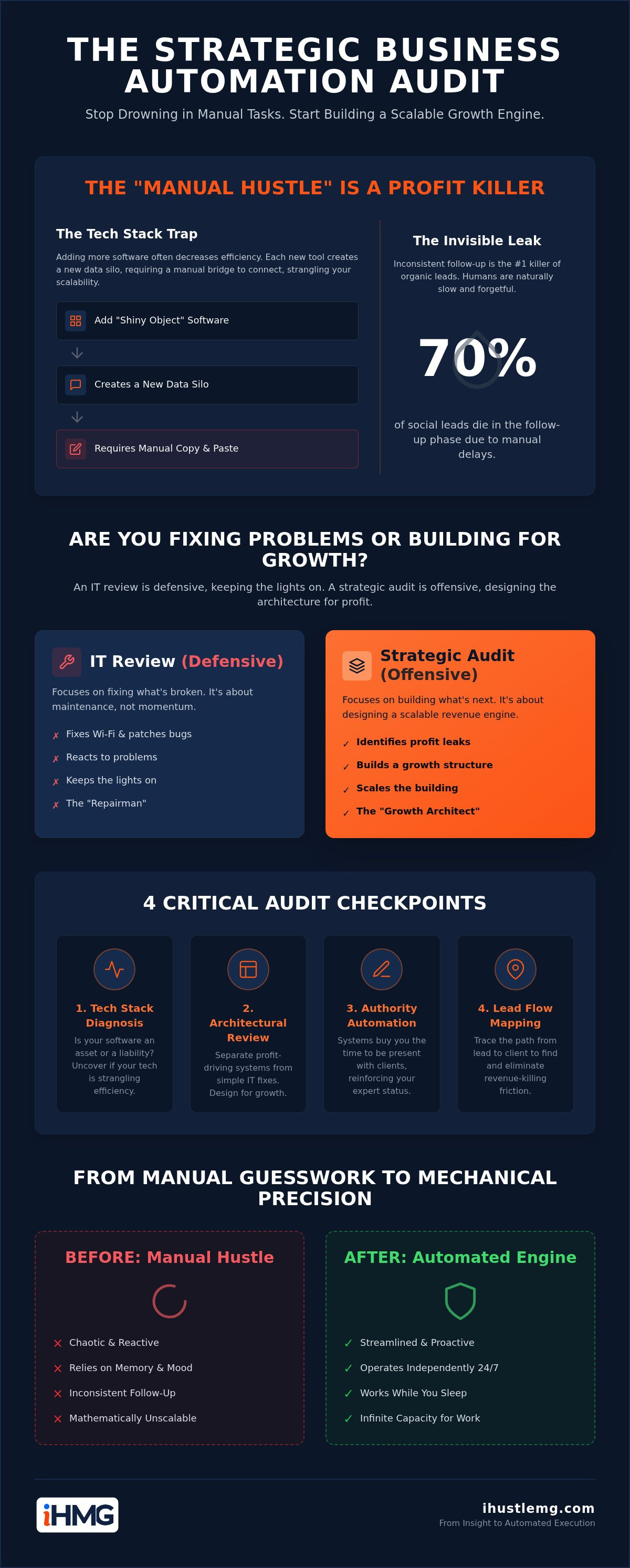 Strategic business automation audit