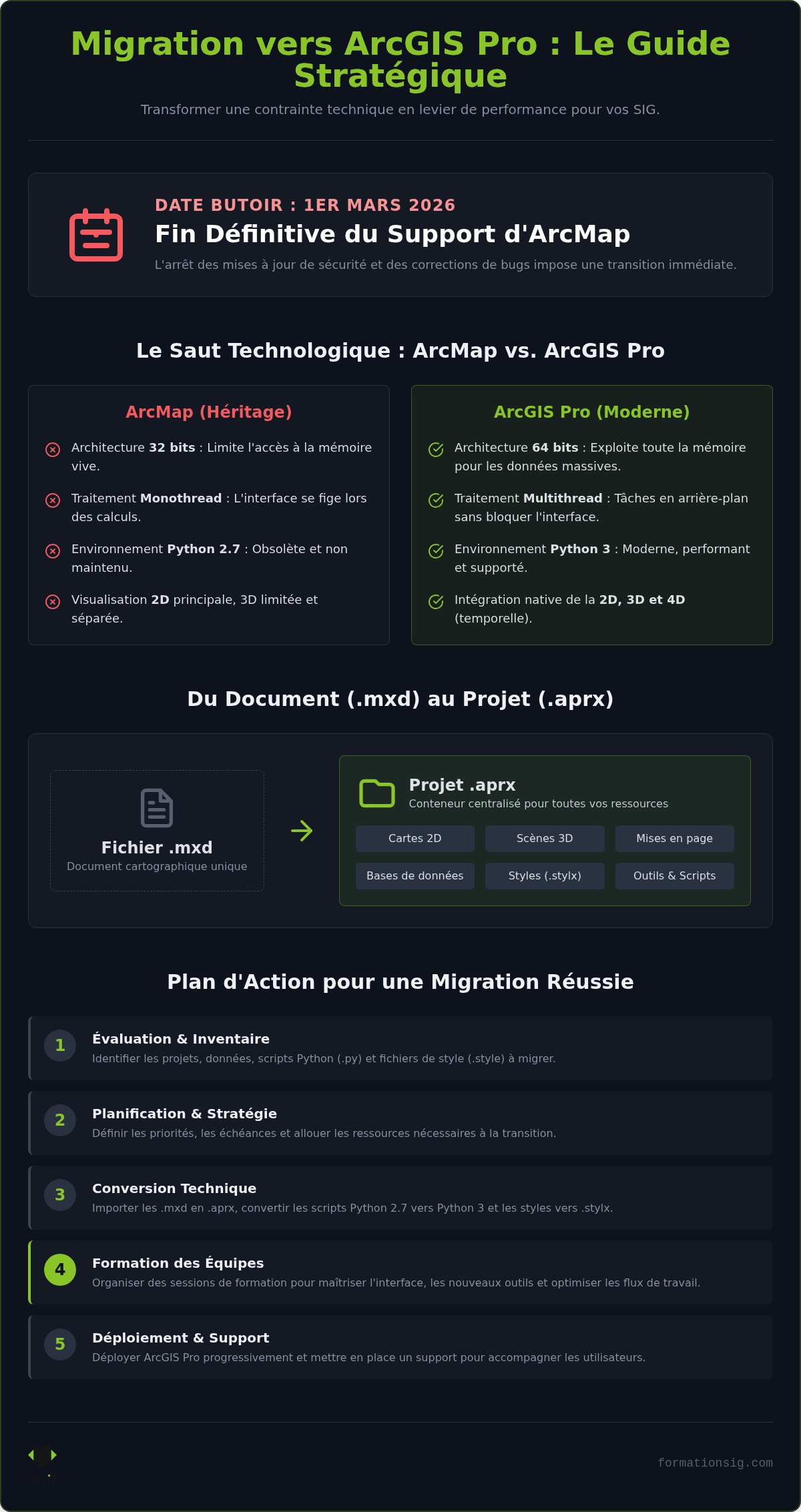 Migration ArcGIS Pro formation