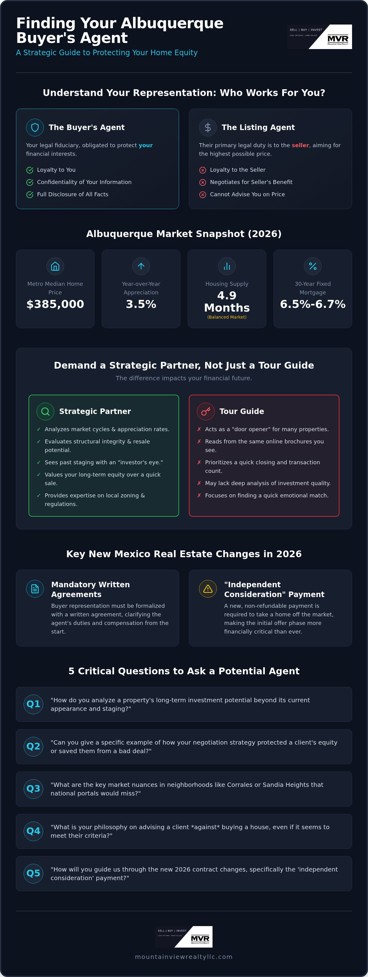 Finding a buyers agent in Albuquerque