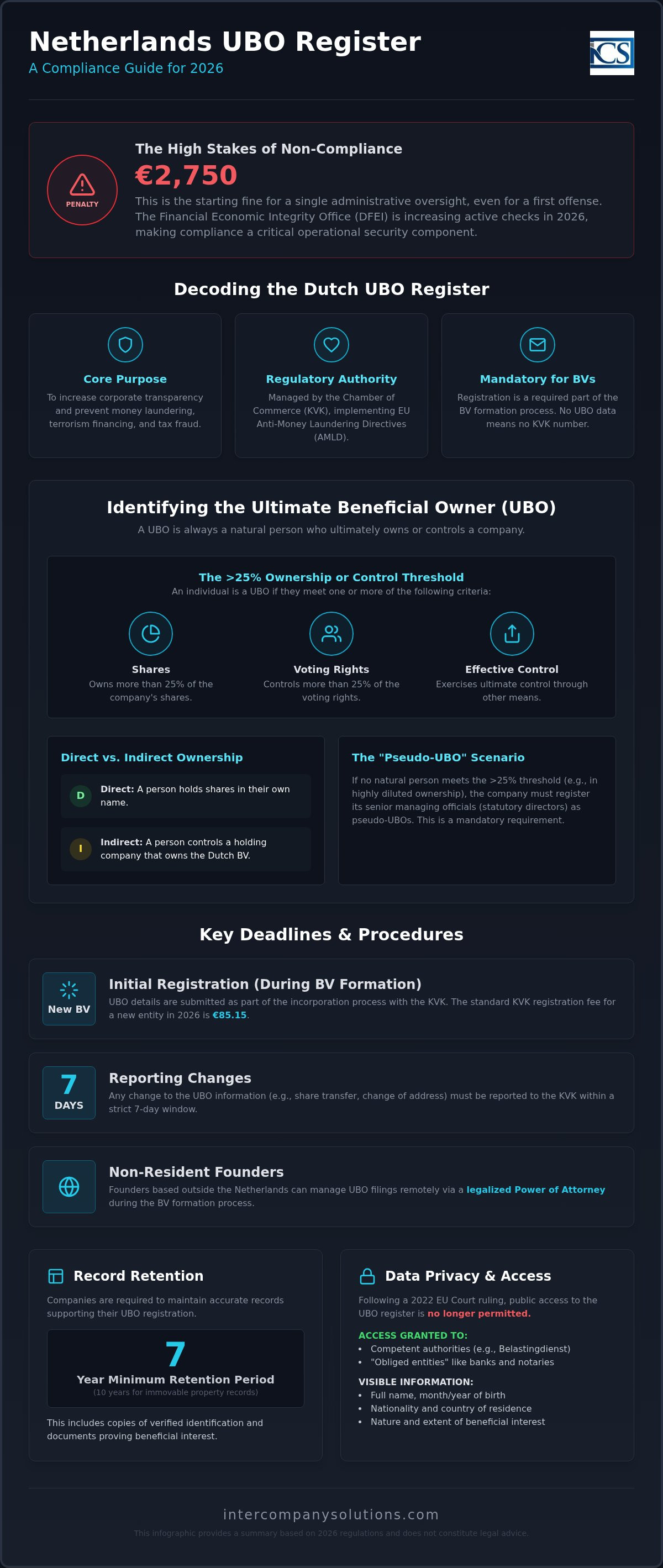 UBO register Netherlands requirements