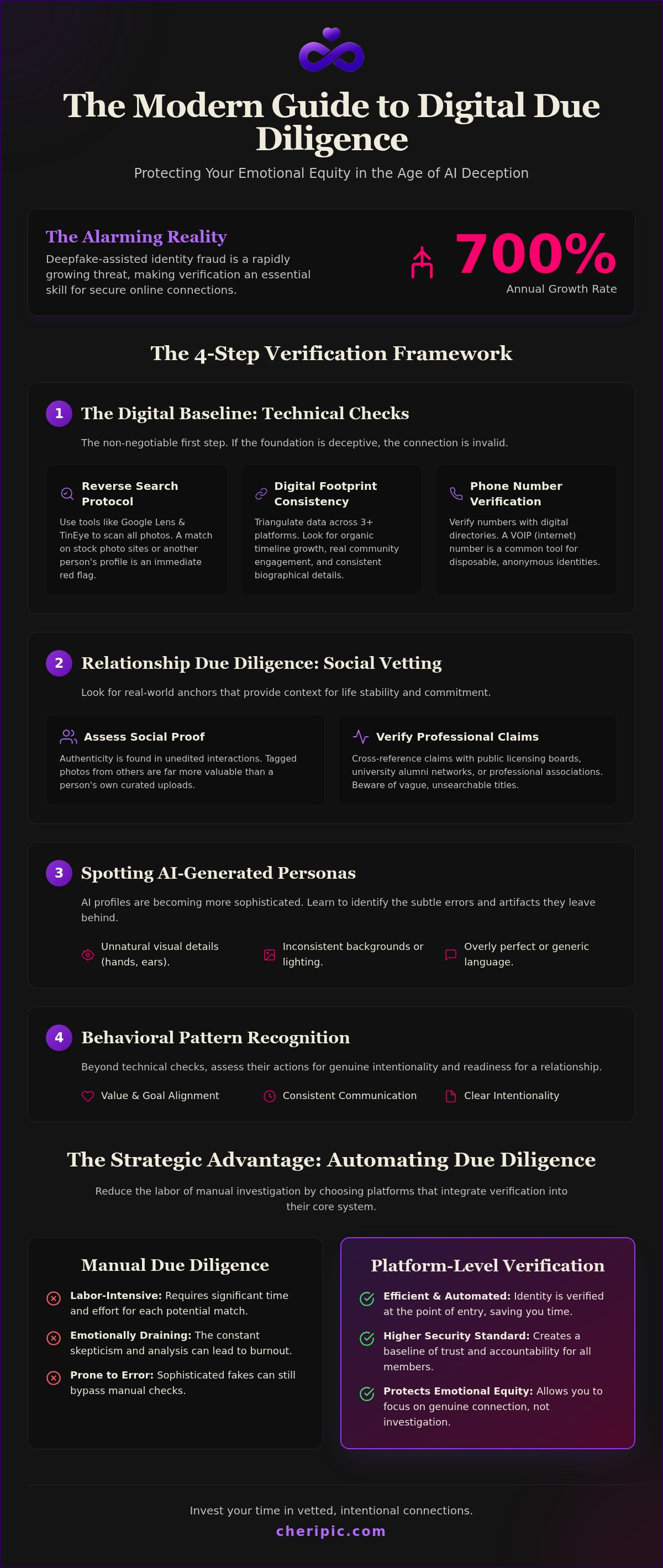 How to verify authenticity of online profiles
