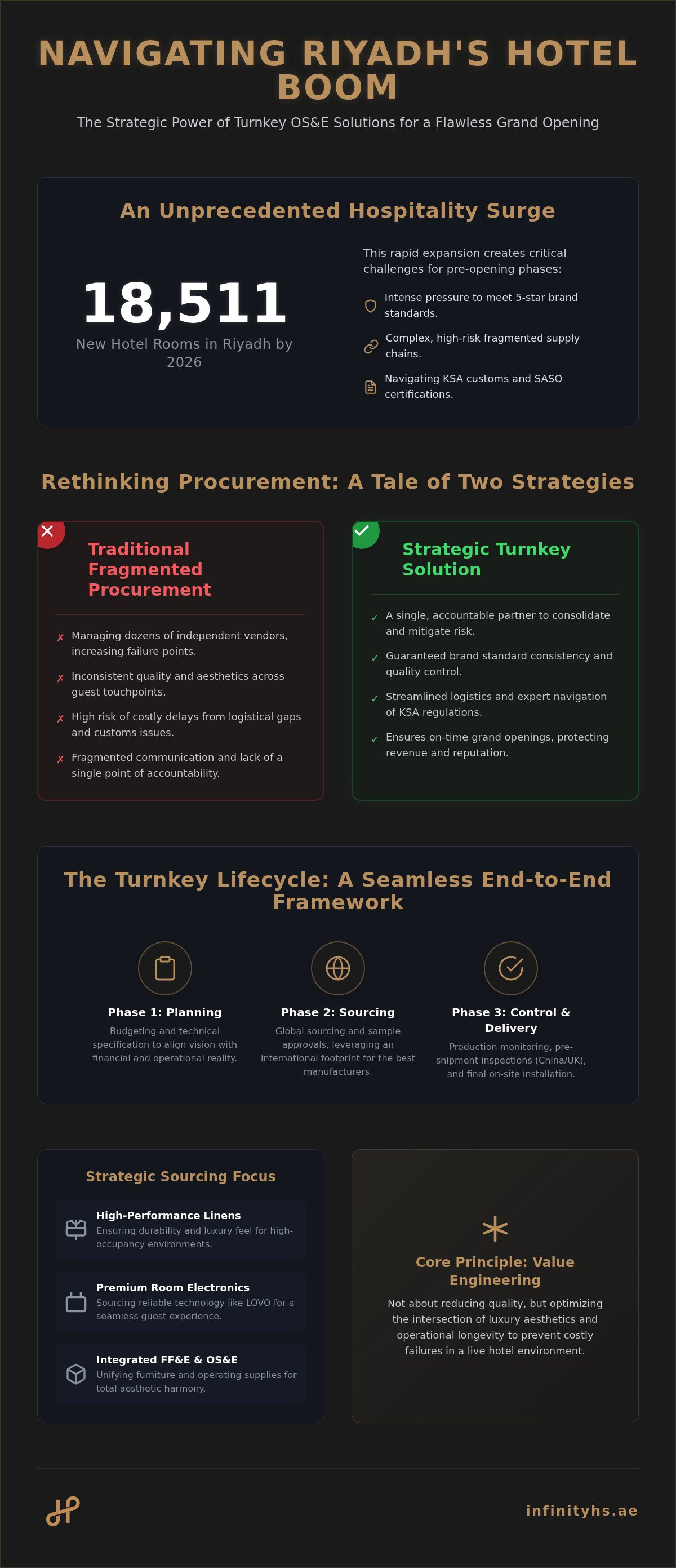 Turnkey OS&E packages for new hotels in Riyadh