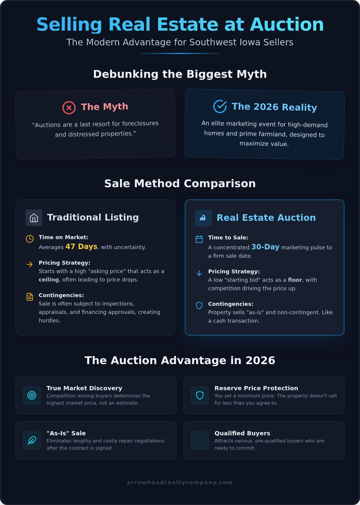 Selling your home at auction in Iowa