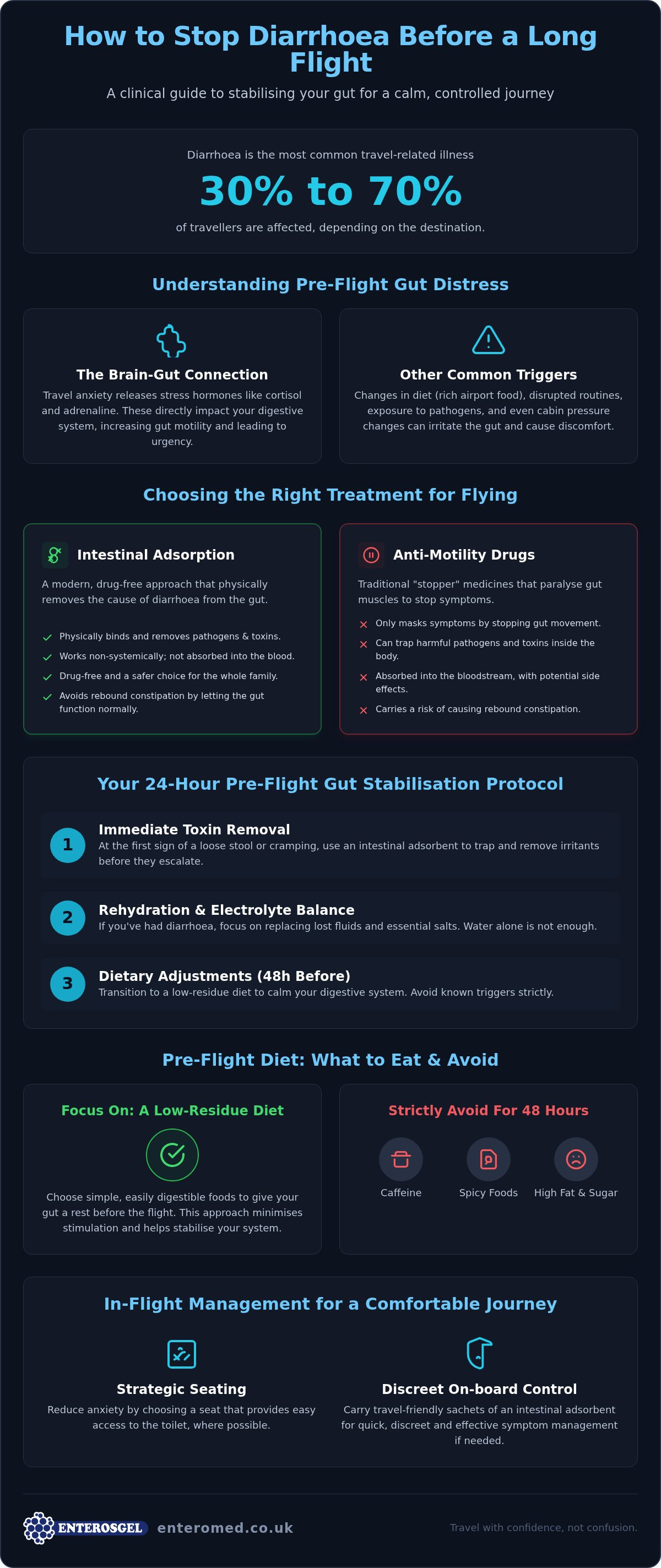How to stop diarrhoea before a long flight